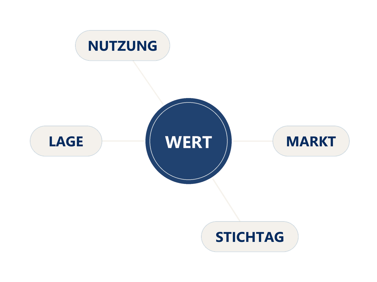 Schaubild der Einflussgrößen Lage, Nutzung, Markt und Stichtag rund um den Immobilienwert