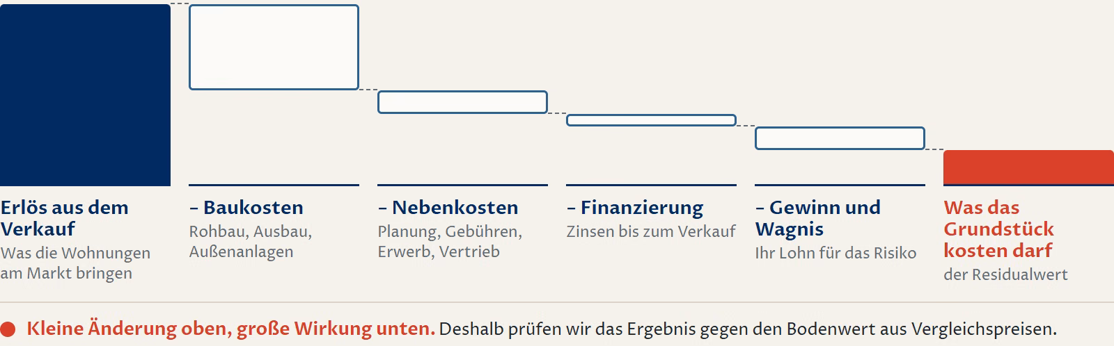 Schaubild als Wasserfall: Links der Erlös aus dem Verkauf der Wohnungen als hoher blauer Balken. Davon gehen nacheinander ab: Baukosten (Rohbau, Ausbau, Außenanlagen), Nebenkosten (Planung, Gebühren, Erwerb, Vertrieb), Finanzierung (Zinsen bis zum Verkauf) sowie Gewinn und Wagnis. Rechts bleibt ein kleiner roter Balken: was das Grundstück kosten darf, der Residualwert. Darunter rot: Kleine Änderung oben, große Wirkung unten. Deshalb prüfen wir das Ergebnis gegen den Bodenwert aus Vergleichspreisen.