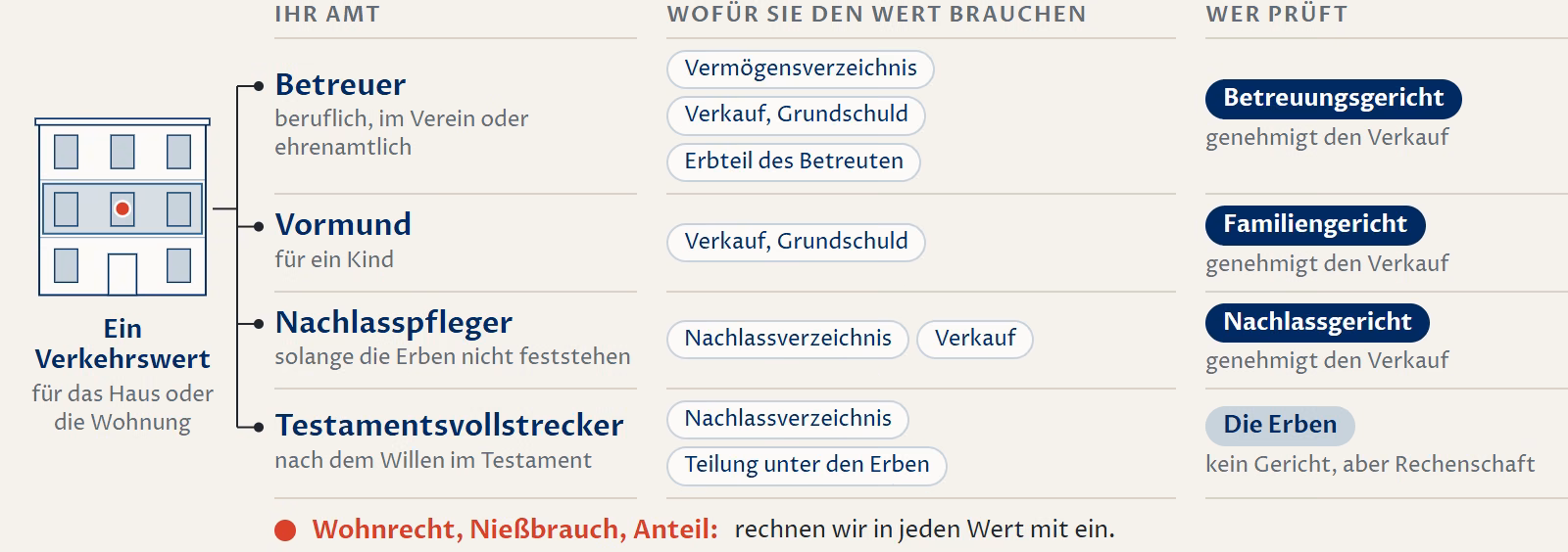 Schaubild: Links eine Wohnung in einem Mietshaus mit einem roten Punkt, beschriftet „Ein Verkehrswert für das Haus oder die Wohnung“. Von dort führen Linien zu vier Ämtern, je mit dem Zweck und der prüfenden Stelle. Betreuer, beruflich, im Verein oder ehrenamtlich: Vermögensverzeichnis, Verkauf und Grundschuld, Erbteil des Betreuten; das Betreuungsgericht genehmigt den Verkauf. Vormund für ein Kind: Verkauf und Grundschuld; das Familiengericht genehmigt. Nachlasspfleger, solange die Erben nicht feststehen: Nachlassverzeichnis und Verkauf; das Nachlassgericht genehmigt. Testamentsvollstrecker nach dem Willen im Testament: Nachlassverzeichnis und Teilung unter den Erben; es prüfen die Erben, kein Gericht, aber er schuldet ihnen Rechenschaft. Darunter rot: Wohnrecht, Nießbrauch und Anteile rechnen wir in jeden Wert mit ein.