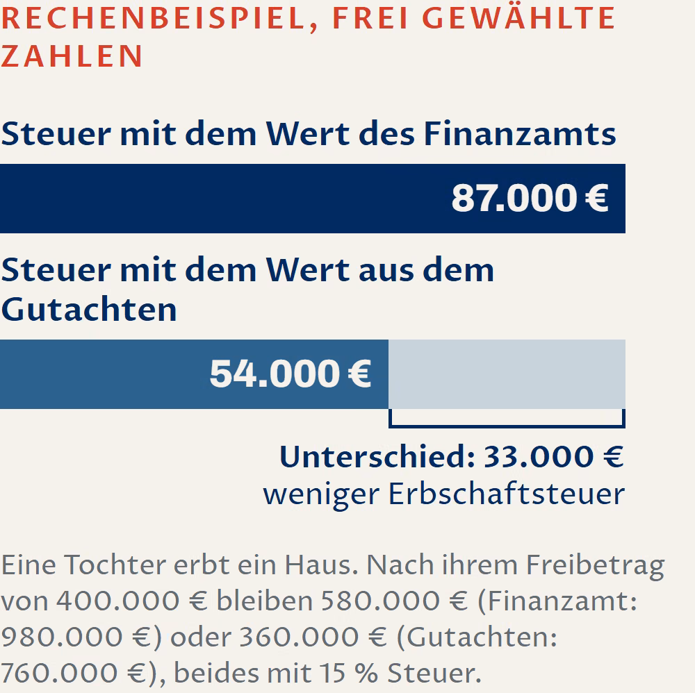 Balkendiagramm, Rechenbeispiel mit frei gewählten Zahlen: Mit dem Wert des Finanzamts beträgt die Erbschaftsteuer 87.000 Euro, mit dem Wert aus dem Gutachten 54.000 Euro. Der Unterschied beträgt 33.000 Euro.