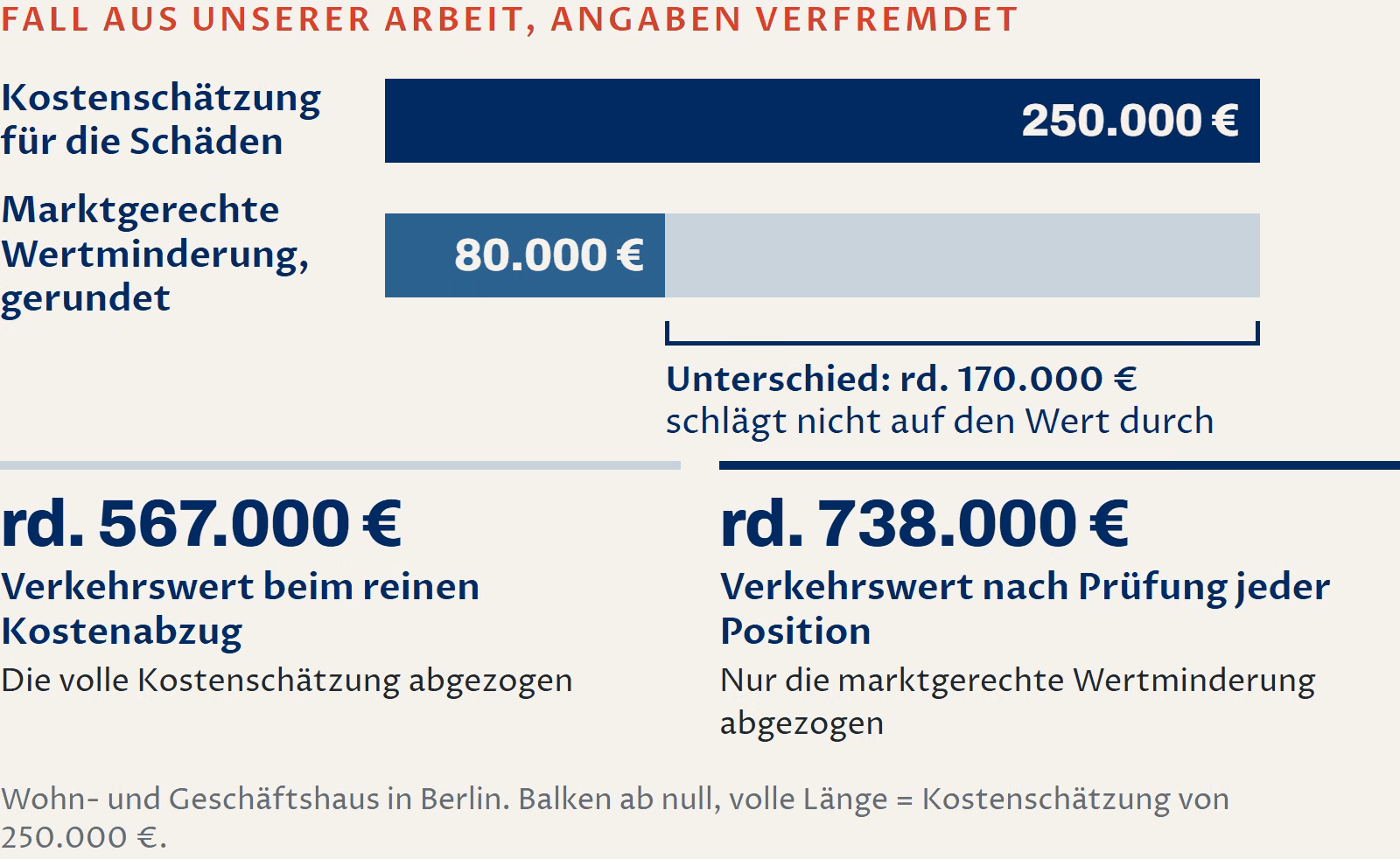 Balkendiagramm aus einem verfremdeten Fall: Die Kostenschätzung für die Schäden beträgt 250.000 Euro, die marktgerechte Wertminderung rund 80.000 Euro. Der Verkehrswert liegt damit bei rund 738.000 Euro statt bei 567.000 Euro beim reinen Kostenabzug.