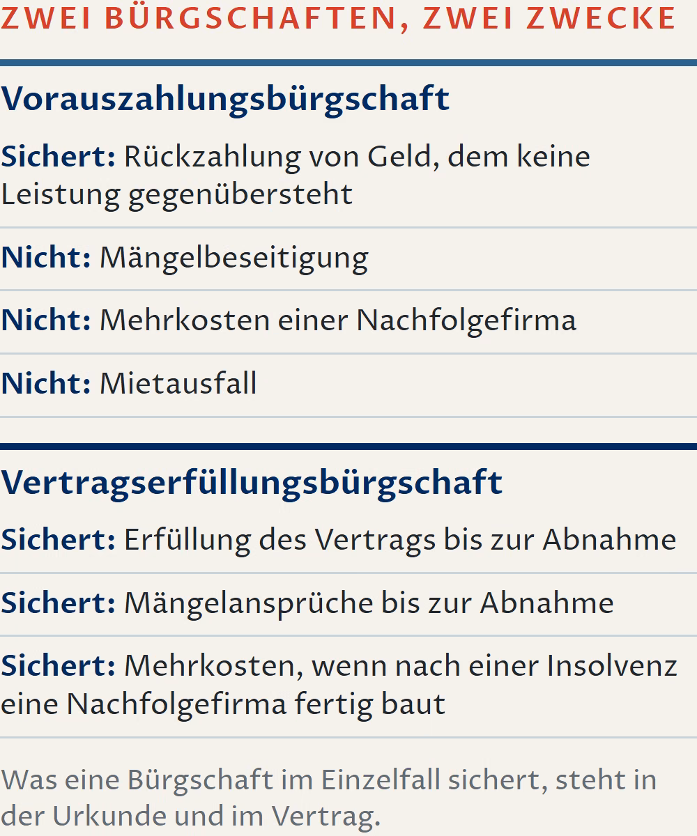 Vergleich: Die Vorauszahlungsbürgschaft sichert die Rückzahlung von Geld ohne Gegenleistung, nicht aber Mängelbeseitigung, Mehrkosten einer Nachfolgefirma und Mietausfall. Die Vertragserfüllungsbürgschaft sichert die Erfüllung bis zur Abnahme, Mängelansprüche bis zur Abnahme und Mehrkosten einer Nachfolgefirma nach einer Insolvenz.