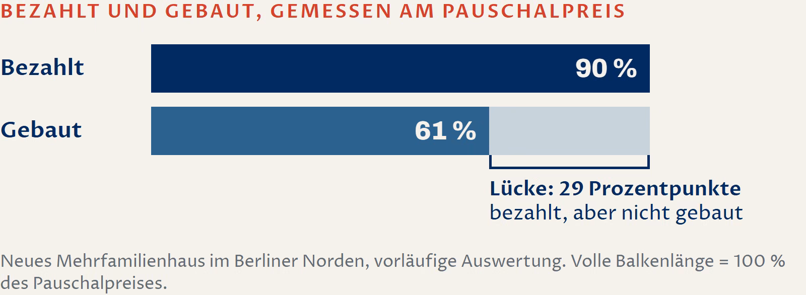 Balkendiagramm, gemessen am Pauschalpreis: Bezahlt sind 90 Prozent, gebaut 61 Prozent. Die Lücke von 29 Prozentpunkten ist bezahlt, aber nicht gebaut.