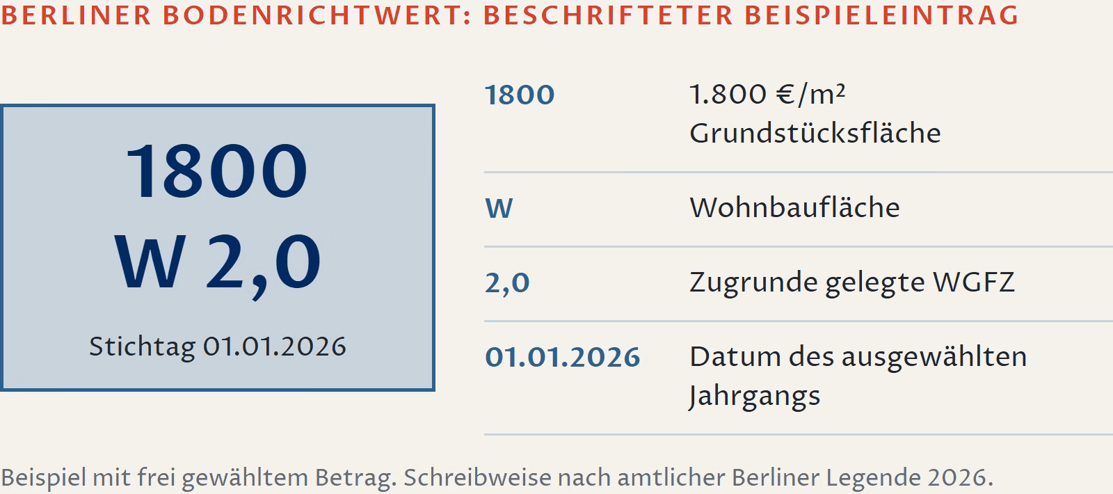 Beschrifteter Beispieleintrag in Berliner Schreibweise:1800 in der oberen Zeile bedeutet frei gewählte 1.800 Euro je Quadratmeter Grundstücksfläche. Darunter steht W 2,0 für Wohnbaufläche mit zugrunde gelegter WGFZ 2,0. Der separat angegebene Stichtag 01.01.2026 kennzeichnet den ausgewählten Jahrgang.