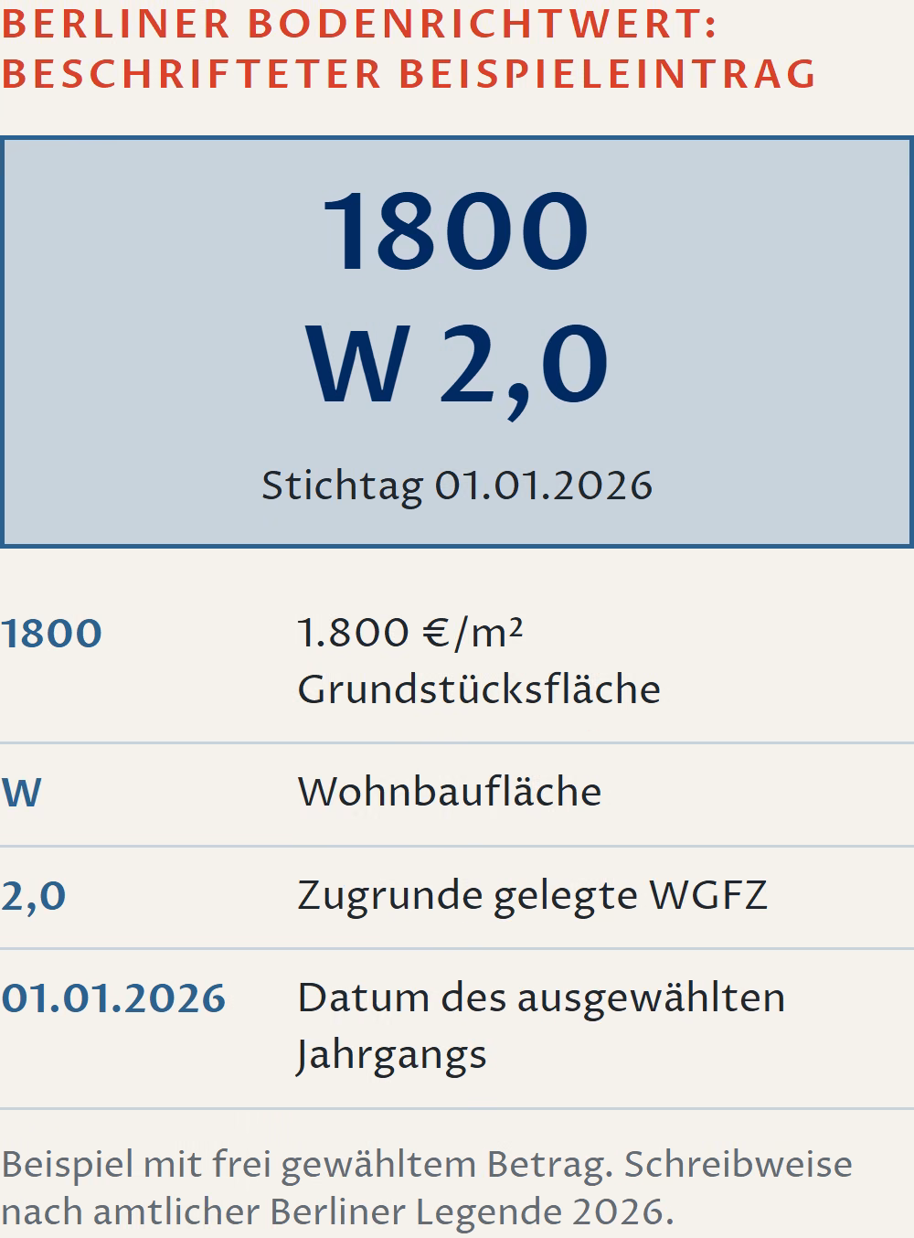 Beschrifteter Beispieleintrag in Berliner Schreibweise:1800 in der oberen Zeile bedeutet frei gewählte 1.800 Euro je Quadratmeter Grundstücksfläche. Darunter steht W 2,0 für Wohnbaufläche mit zugrunde gelegter WGFZ 2,0. Der separat angegebene Stichtag 01.01.2026 kennzeichnet den ausgewählten Jahrgang.