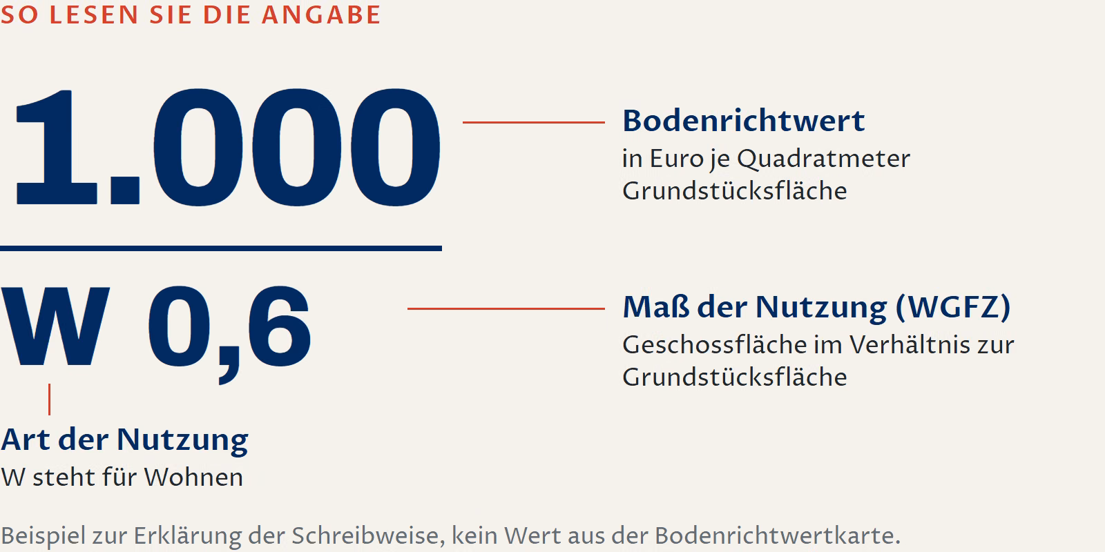 Schaubild: Oben steht der Bodenrichtwert in Euro je Quadratmeter Grundstücksfläche, im Beispiel 1.000. Darunter stehen die Art der Nutzung, W für Wohnen, und das Maß der Nutzung als WGFZ, im Beispiel 0,6. Die Zahlen sind ein Beispiel.