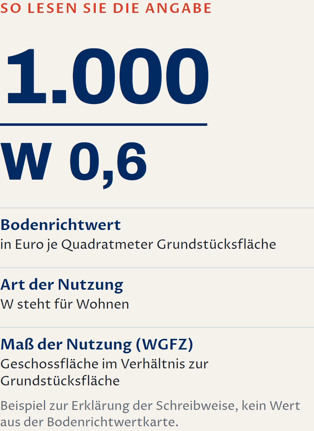 Schaubild: Oben steht der Bodenrichtwert in Euro je Quadratmeter Grundstücksfläche, im Beispiel 1.000. Darunter stehen die Art der Nutzung, W für Wohnen, und das Maß der Nutzung als WGFZ, im Beispiel 0,6. Die Zahlen sind ein Beispiel.