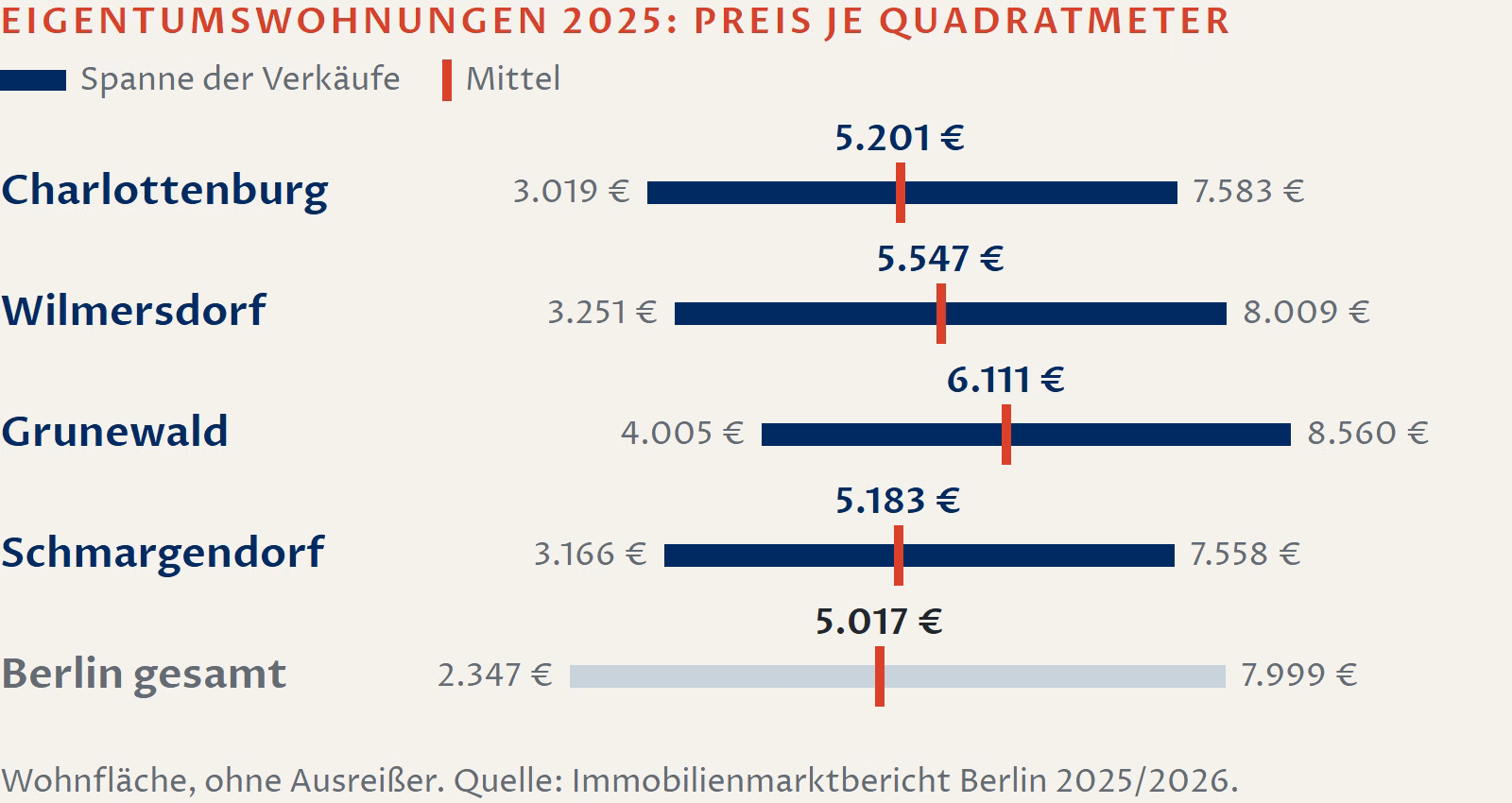 Schaubild: Preise für Eigentumswohnungen 2025 je Quadratmeter Wohnfläche, Spanne und Mittel. Charlottenburg 3.019 bis 7.583 Euro, Mittel 5.201 Euro. Wilmersdorf 3.251 bis 8.009 Euro, Mittel 5.547 Euro. Grunewald 4.005 bis 8.560 Euro, Mittel 6.111 Euro. Schmargendorf 3.166 bis 7.558 Euro, Mittel 5.183 Euro. Berlin gesamt 2.347 bis 7.999 Euro, Mittel 5.017 Euro. Quelle: Immobilienmarktbericht Berlin 2025/2026.