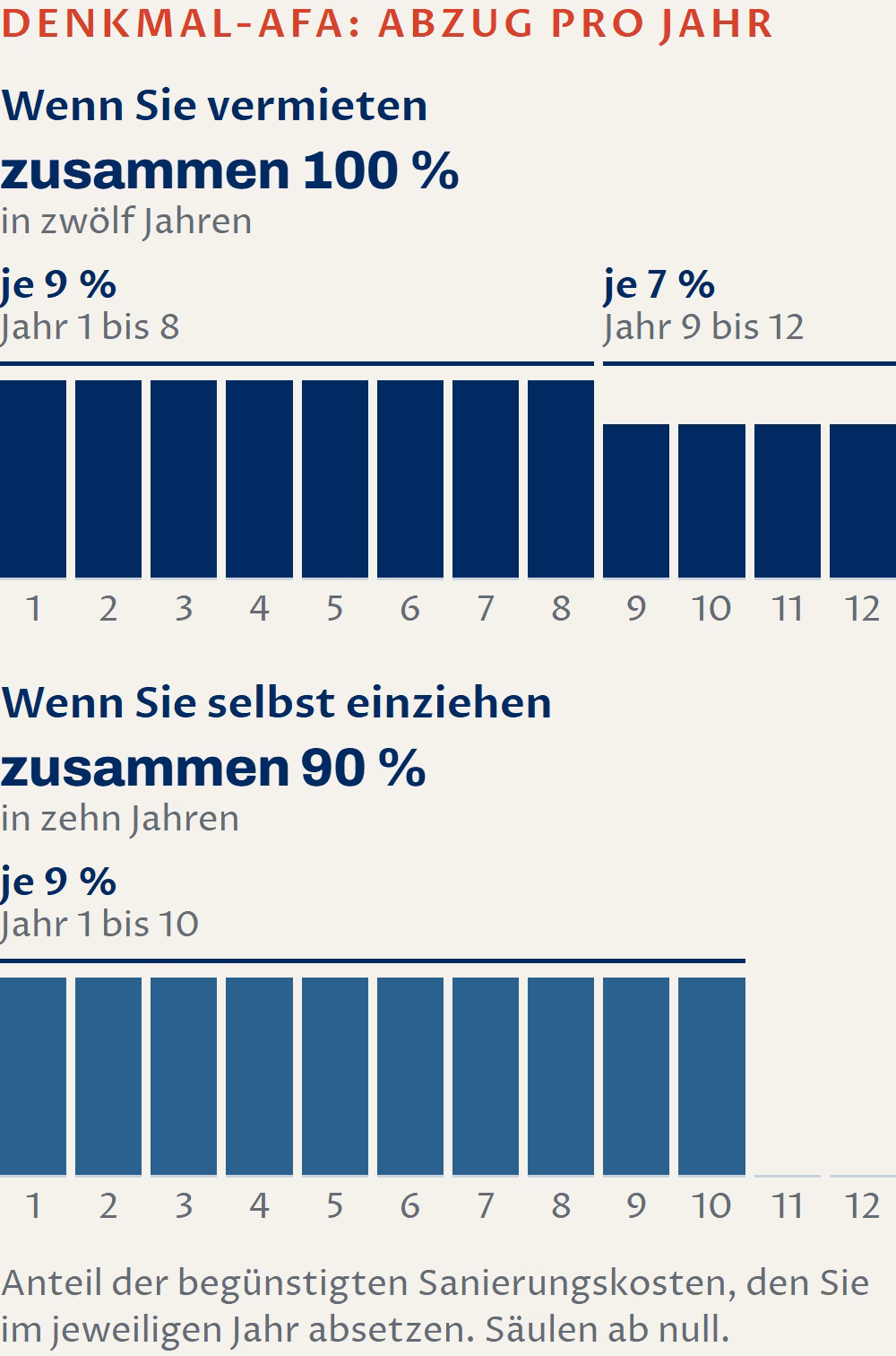 Säulendiagramm der Denkmal-AfA: Wenn Sie vermieten, setzen Sie in den Jahren 1 bis 8 je 9 Prozent und in den Jahren 9 bis 12 je 7 Prozent ab, zusammen 100 Prozent. Wenn Sie selbst einziehen, in den Jahren 1 bis 10 je 9 Prozent, zusammen 90 Prozent.