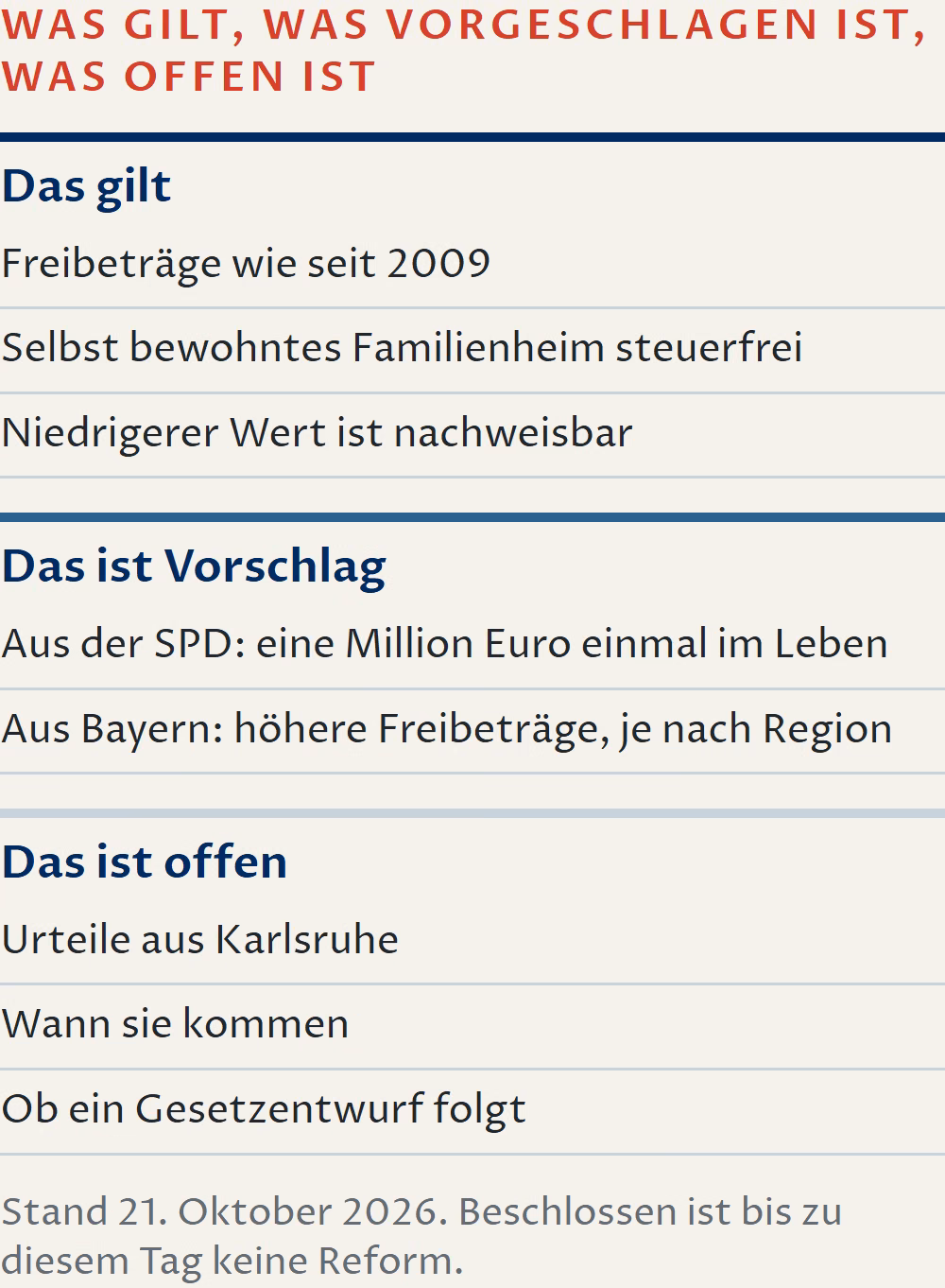 Schaubild mit drei Spalten, Stand 21. Oktober 2026. Das gilt: Freibeträge wie seit 2009, das selbst bewohnte Familienheim ist steuerfrei, ein niedrigerer Wert ist nachweisbar. Das ist Vorschlag: aus der SPD eine Million Euro einmal im Leben, aus Bayern höhere Freibeträge je nach Region. Das ist offen: zwei Verfahren in Karlsruhe, wann die Urteile kommen und ob ein Gesetzentwurf folgt. Beschlossen ist bis zu diesem Tag keine Reform.