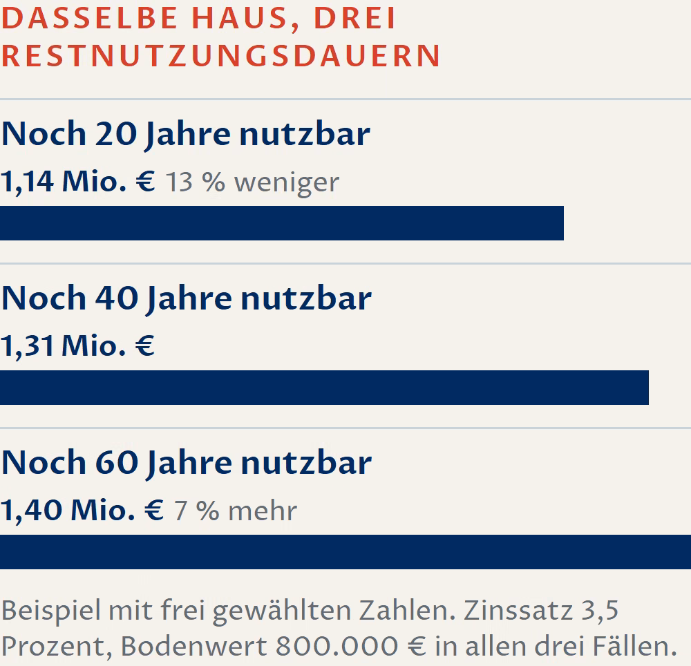 Schaubild: Dasselbe Haus mit drei Restnutzungsdauern, frei gewählte Zahlen. Noch 20 Jahre nutzbar rund 1,14 Millionen Euro, das sind 13 Prozent weniger. Noch 40 Jahre rund 1,31 Millionen Euro. Noch 60 Jahre rund 1,40 Millionen Euro, das sind 7 Prozent mehr. Zinssatz 3,5 Prozent und Bodenwert 800.000 Euro in allen drei Fällen.