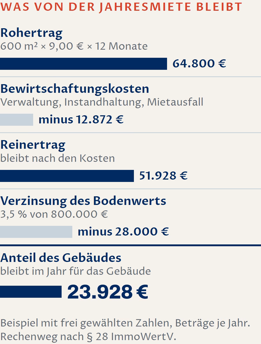 Schaubild: Rechenbeispiel mit frei gewählten Zahlen, Beträge je Jahr. Rohertrag 64.800 Euro. Davon gehen Bewirtschaftungskosten von 12.872 Euro ab, es bleibt ein Reinertrag von 51.928 Euro. Davon geht die Verzinsung des Bodenwerts mit 28.000 Euro ab. Auf das Gebäude entfallen 23.928 Euro im Jahr. Rechenweg nach § 28 ImmoWertV.