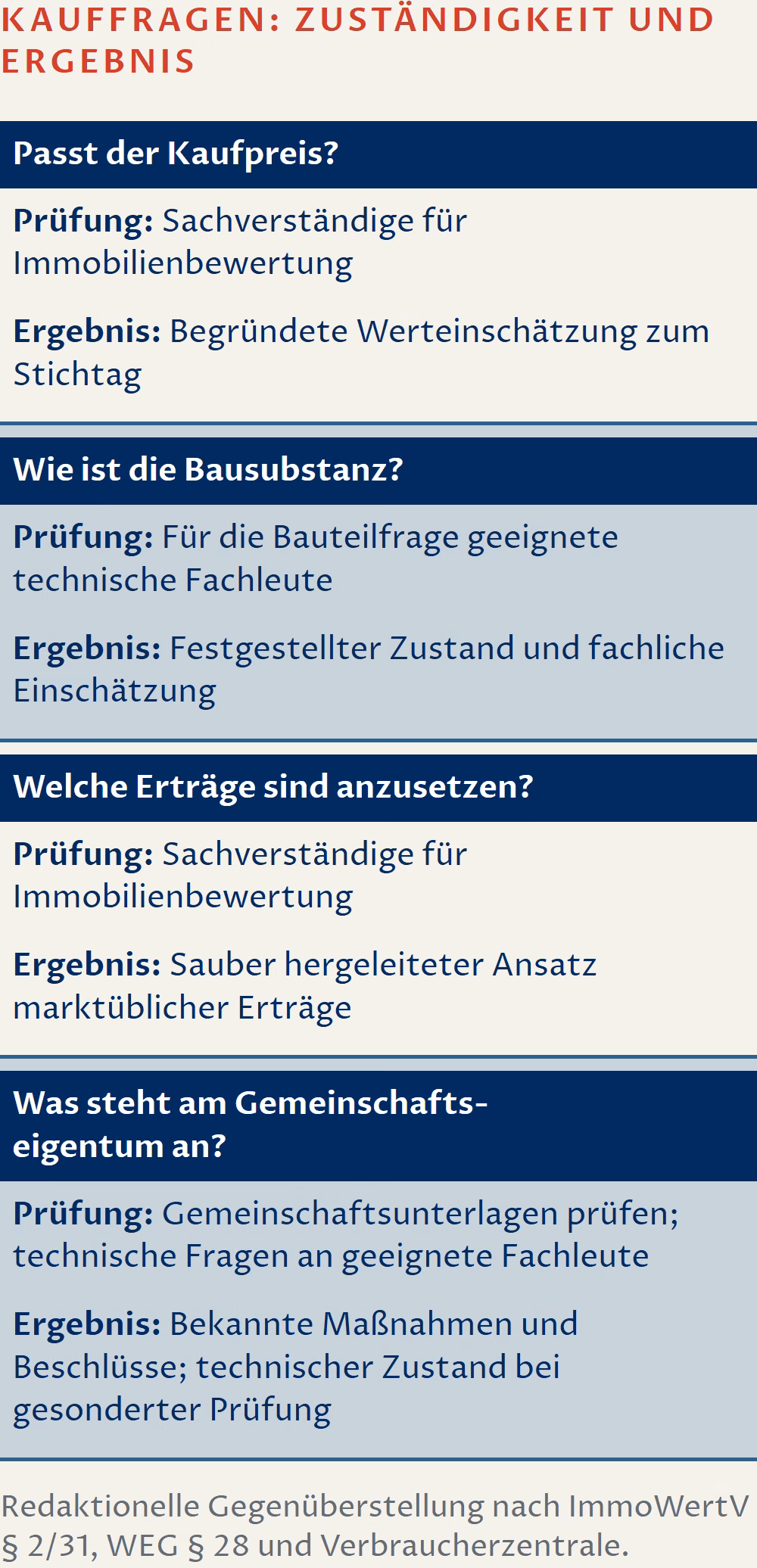 Gegenüberstellung von vier Kauffragen mit zuständiger Prüfung und Ergebnis: Preis führt zu einer begründeten Werteinschätzung zum Stichtag, Bausubstanz zum festgestellten Zustand mit fachlicher Einschätzung, vermietete Wohnung zum sauber hergeleiteten Ansatz marktüblicher Erträge und Gemeinschaftseigentum zur Prüfung bekannter Maßnahmen und Beschlüsse sowie gegebenenfalls zu einer gesonderten technischen Prüfung.