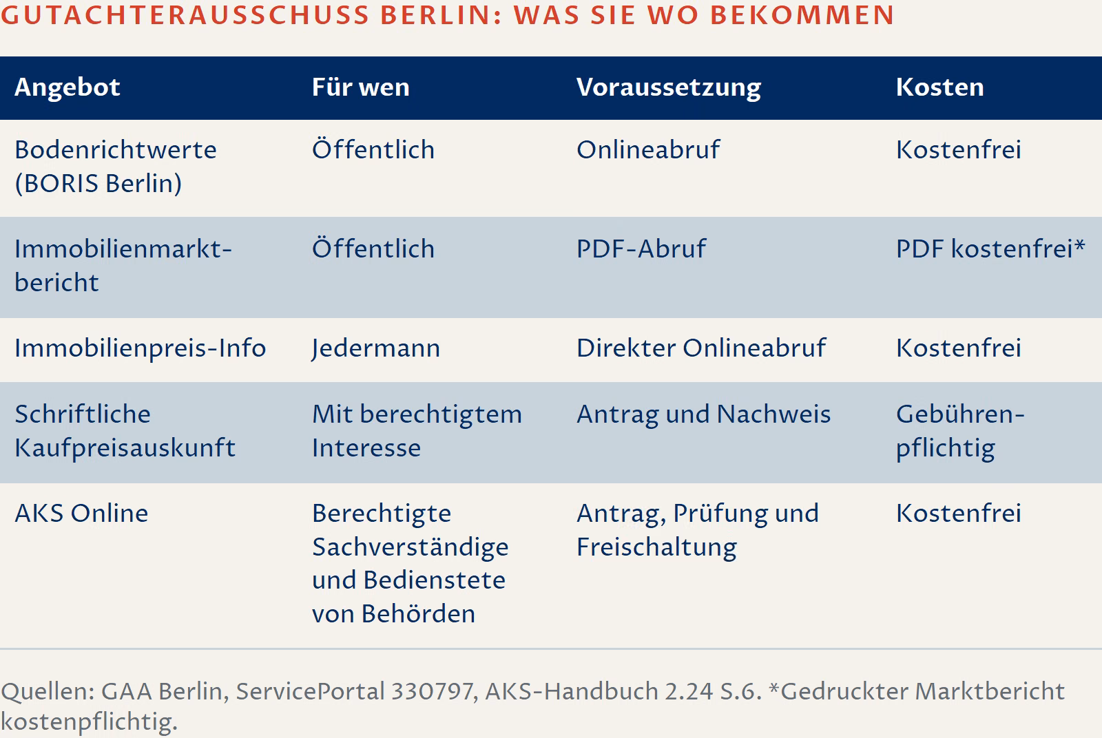 Übersicht fünf amtlicher Angebote: Bodenrichtwerte, Marktbericht-PDF und Immobilienpreis-Info sind öffentlich kostenfrei. Schriftliche Kaufpreisauskunft setzt Antrag und berechtigtes Interesse voraus und ist gebührenpflichtig. AKS Online ist für berechtigte Sachverständige und Behördenbedienstete nach Antrag, Prüfung und Freischaltung kostenfrei. Gedruckte Marktberichte sind kostenpflichtig.