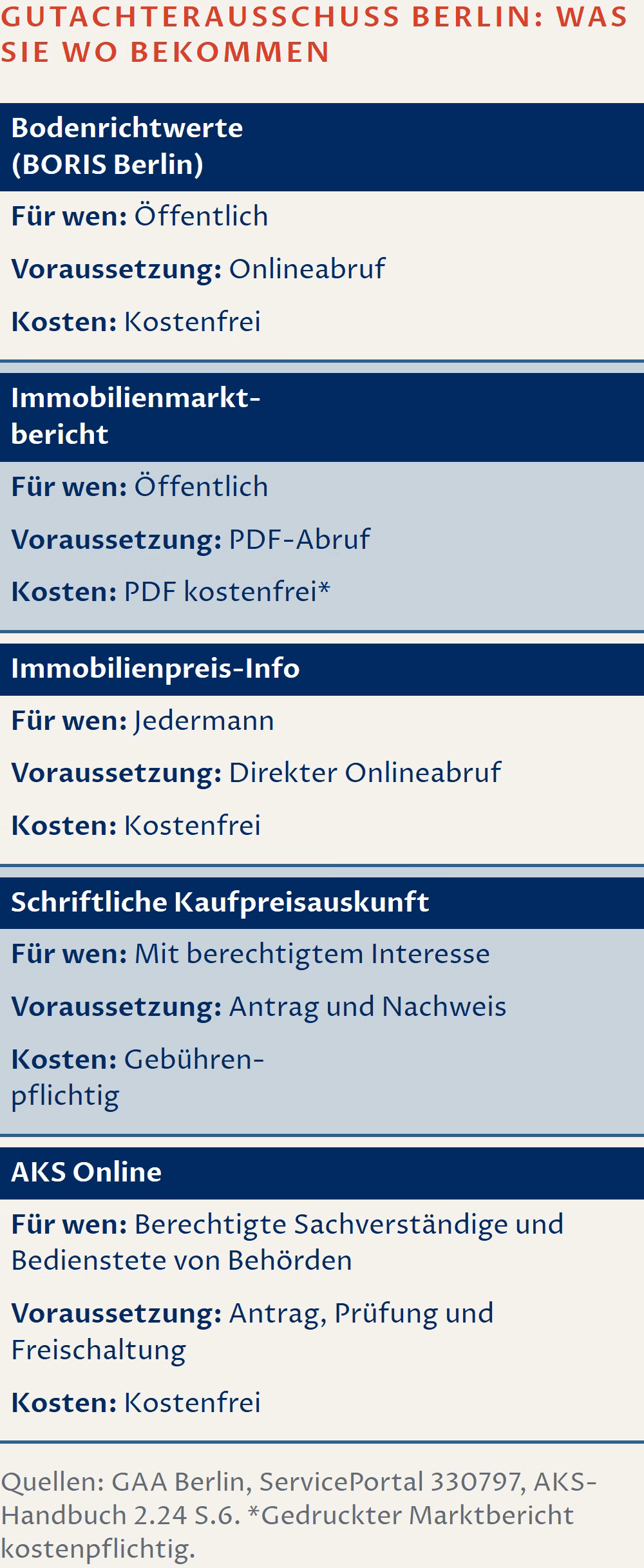 Übersicht fünf amtlicher Angebote: Bodenrichtwerte, Marktbericht-PDF und Immobilienpreis-Info sind öffentlich kostenfrei. Schriftliche Kaufpreisauskunft setzt Antrag und berechtigtes Interesse voraus und ist gebührenpflichtig. AKS Online ist für berechtigte Sachverständige und Behördenbedienstete nach Antrag, Prüfung und Freischaltung kostenfrei. Gedruckte Marktberichte sind kostenpflichtig.