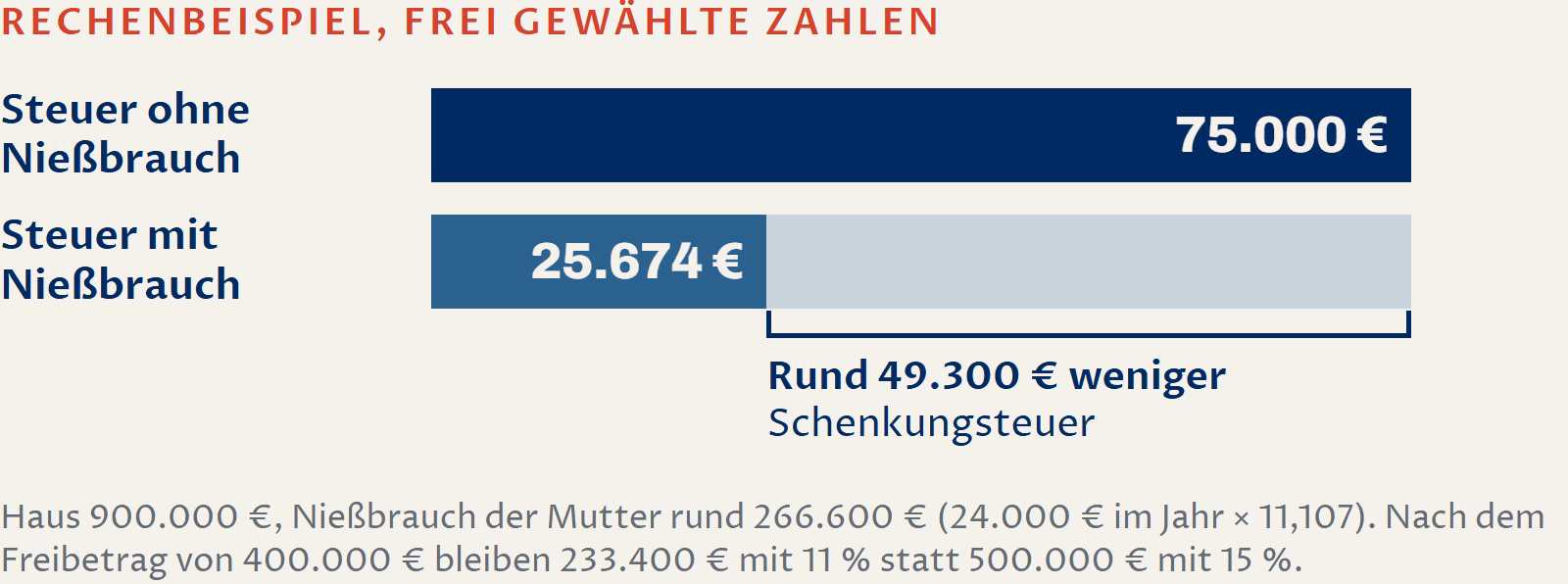 Balkendiagramm, Rechenbeispiel mit frei gewählten Zahlen: Ohne Nießbrauch beträgt die Schenkungsteuer 75.000 Euro, mit Nießbrauch 25.674 Euro, rund 49.300 Euro weniger. Haus 900.000 Euro, Nießbrauch der Mutter rund 266.600 Euro, nach dem Freibetrag von 400.000 Euro bleiben 233.400 Euro mit 11 Prozent statt 500.000 Euro mit 15 Prozent.