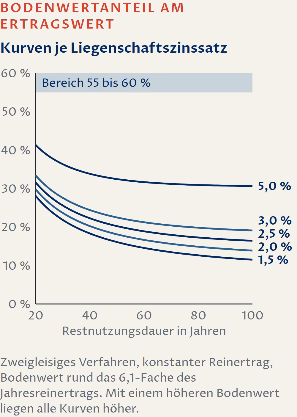 Liniendiagramm: Bodenwertanteil am Ertragswert im allgemeinen Ertragswertverfahren bei einem Bodenwert von rund dem 6,1-Fachen des Jahresreinertrags, für Liegenschaftszinssätze von 1,5 bis 5,0 %. Bei 20 Jahren Restnutzungsdauer 28 bis 41 %, bei 100 Jahren 11,5 bis 31 %; alle Kurven bleiben unter dem markierten Bereich von 55 bis 60 %.