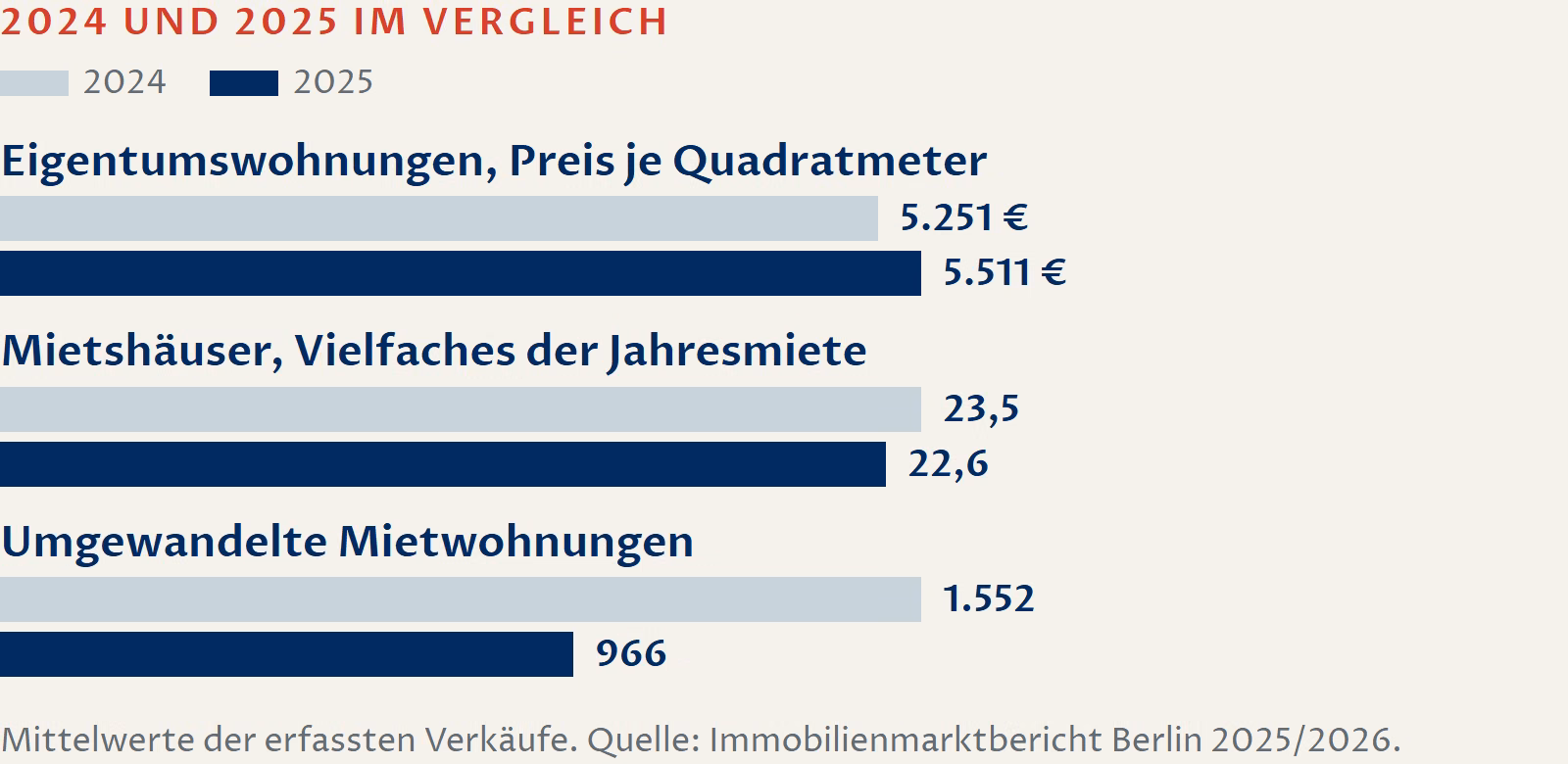 Schaubild: Berliner Immobilienmarkt 2024 und 2025 im Vergleich. Eigentumswohnungen kosteten im Mittel 5.251 Euro je Quadratmeter im Jahr 2024 und 5.511 Euro im Jahr 2025. Mietshäuser wurden 2024 zum 23,5-Fachen und 2025 zum 22,6-Fachen der Jahresmiete verkauft. Umgewandelt wurden 1.552 Mietwohnungen im Jahr 2024 und 966 im Jahr 2025. Quelle: Immobilienmarktbericht Berlin 2025/2026.