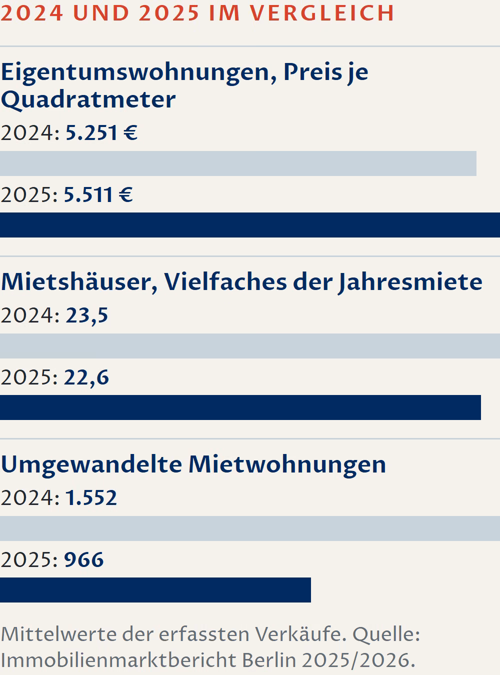 Schaubild: Berliner Immobilienmarkt 2024 und 2025 im Vergleich. Eigentumswohnungen kosteten im Mittel 5.251 Euro je Quadratmeter im Jahr 2024 und 5.511 Euro im Jahr 2025. Mietshäuser wurden 2024 zum 23,5-Fachen und 2025 zum 22,6-Fachen der Jahresmiete verkauft. Umgewandelt wurden 1.552 Mietwohnungen im Jahr 2024 und 966 im Jahr 2025. Quelle: Immobilienmarktbericht Berlin 2025/2026.