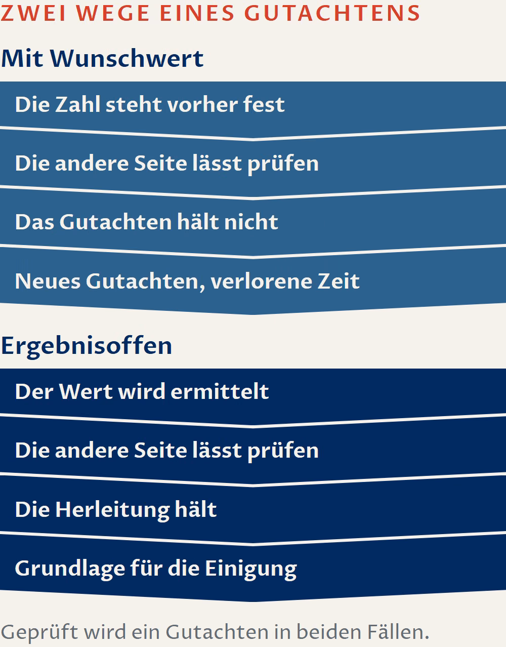 Schaubild: Zwei Wege eines Gutachtens. Mit Wunschwert: Die Zahl steht vorher fest, die andere Seite lässt prüfen, das Gutachten hält nicht, es folgen ein neues Gutachten und verlorene Zeit. Ergebnisoffen: Der Wert wird ermittelt, die andere Seite lässt prüfen, die Herleitung hält und wird zur Grundlage für die Einigung.