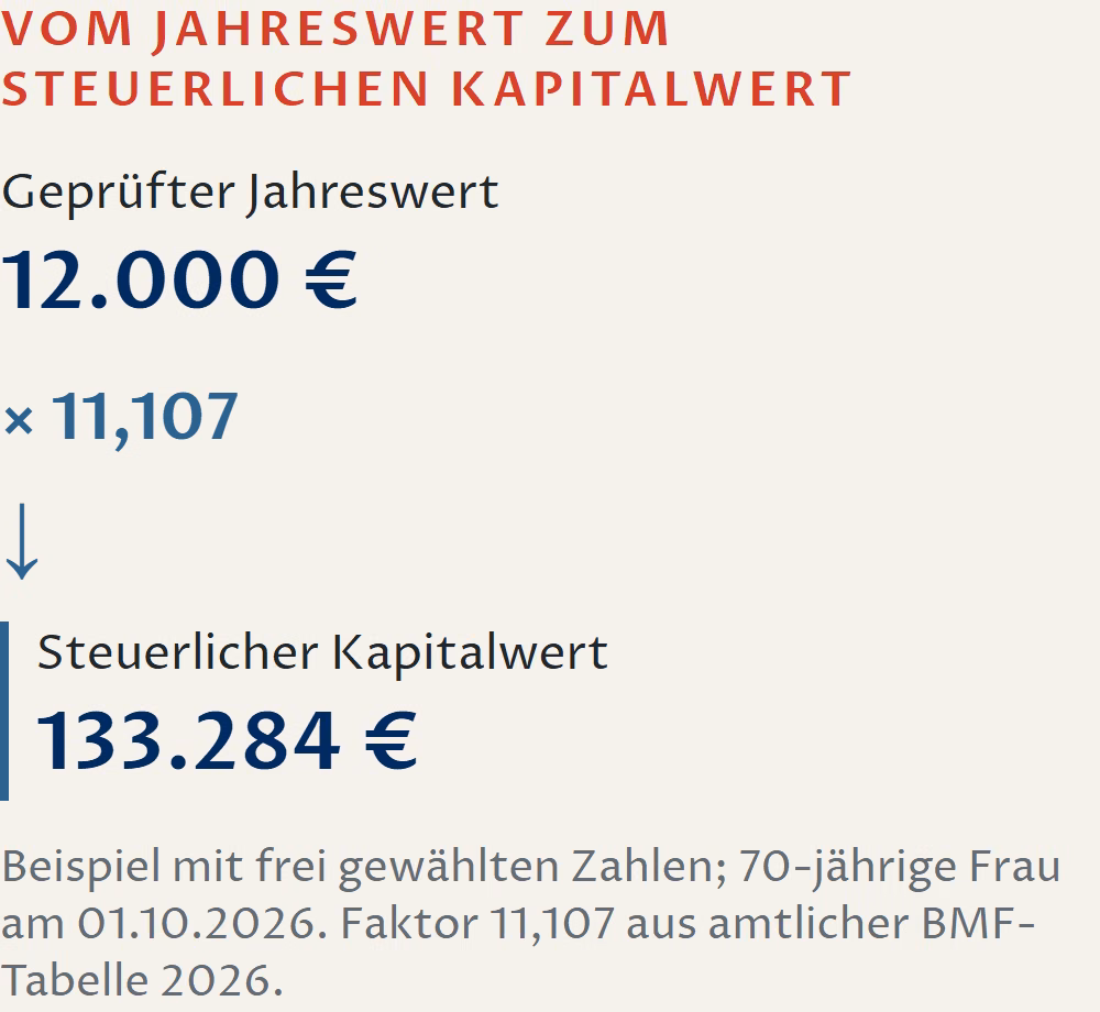 12.000 Euro Jahreswert mal amtlicher Faktor 11,107 ergibt 133.284 Euro steuerlichen Kapitalwert für das lebenslange Recht einer 70-jährigen Frau am 1. Oktober 2026.