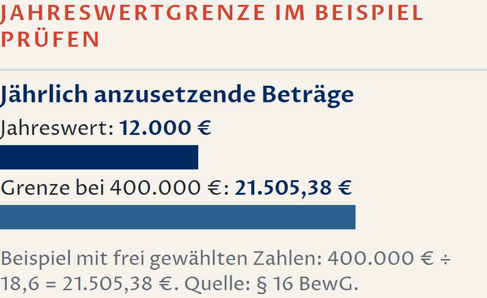 Jahreswert 12.000 Euro und Jahreswertgrenze 21.505,38 Euro aus 400.000 Euro geteilt durch 18,6 im selben Maßstab. Der Jahreswert liegt unter der gesetzlichen Obergrenze.