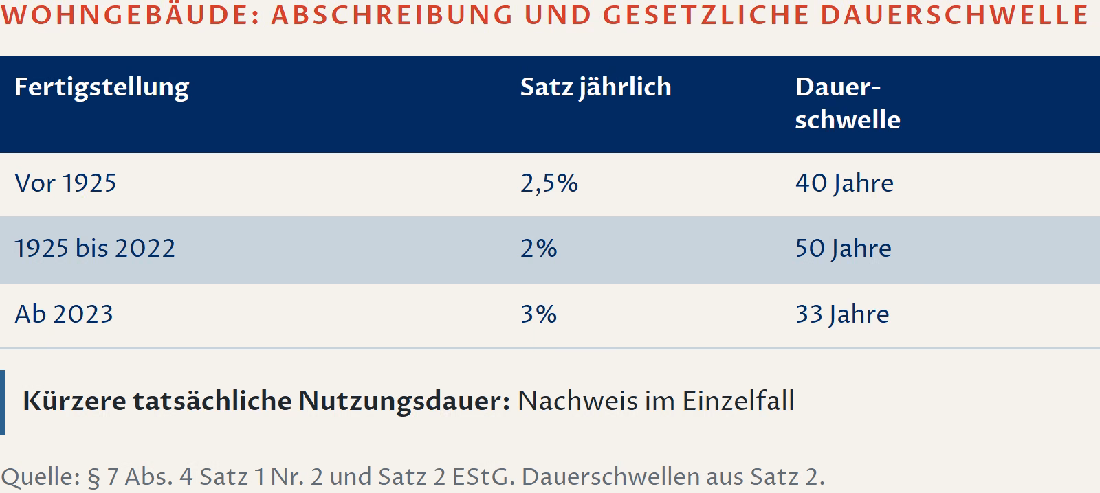 Tabelle für Wohngebäude: Fertigstellung vor 1925 mit 2,5 Prozent jährlicher Abschreibung und 40 Jahren gesetzlicher Dauerschwelle;1925 bis 2022 mit 2 Prozent und 50 Jahren; ab 2023 mit 3 Prozent und 33 Jahren. Bei kürzerer tatsächlicher Nutzungsdauer erfolgt der Nachweis im Einzelfall nach § 7 Absatz 4 EStG.