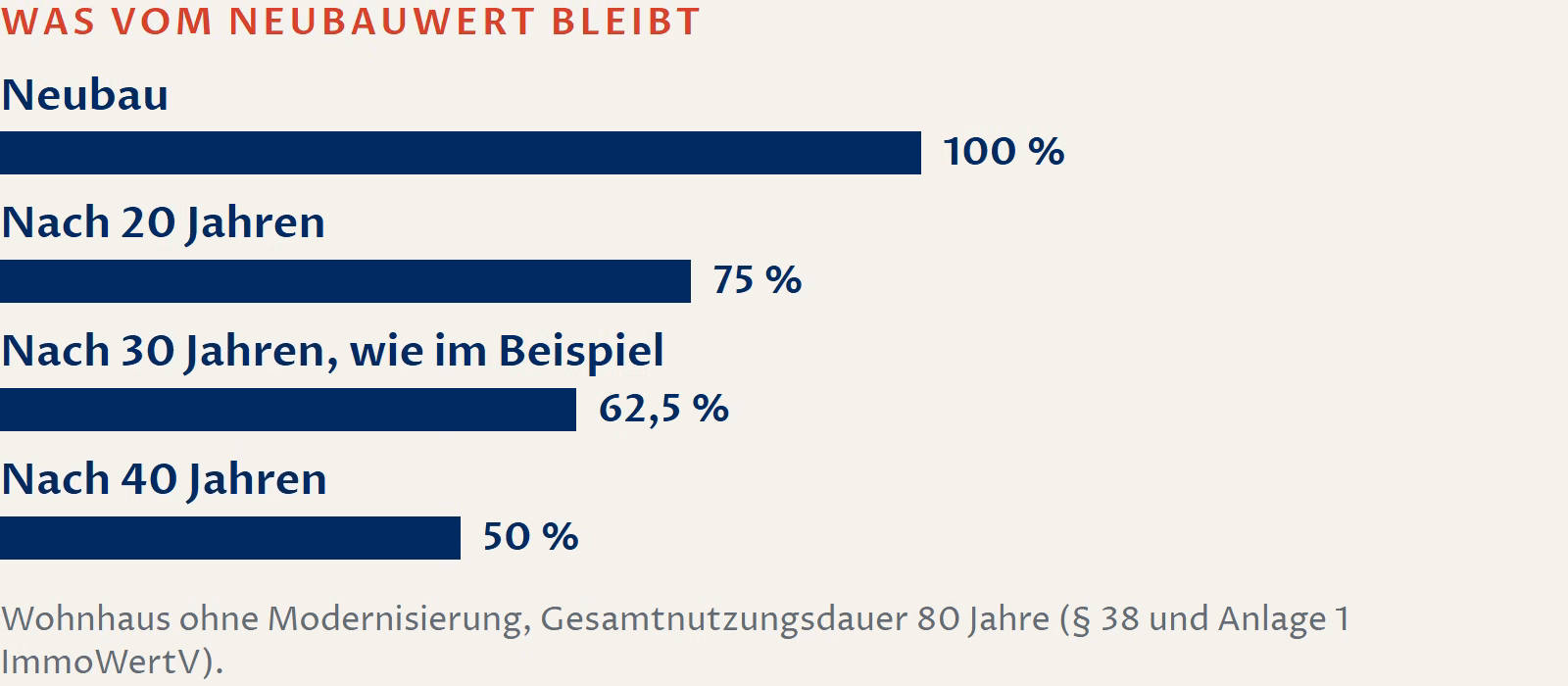 Schaubild: Was bei einem Wohnhaus ohne Modernisierung vom Neubauwert bleibt, bei 80 Jahren Gesamtnutzungsdauer. Neubau 100 Prozent, nach 20 Jahren 75 Prozent, nach 30 Jahren wie im Beispiel 62,5 Prozent, nach 40 Jahren 50 Prozent. Grundlage: § 38 und Anlage 1 ImmoWertV.