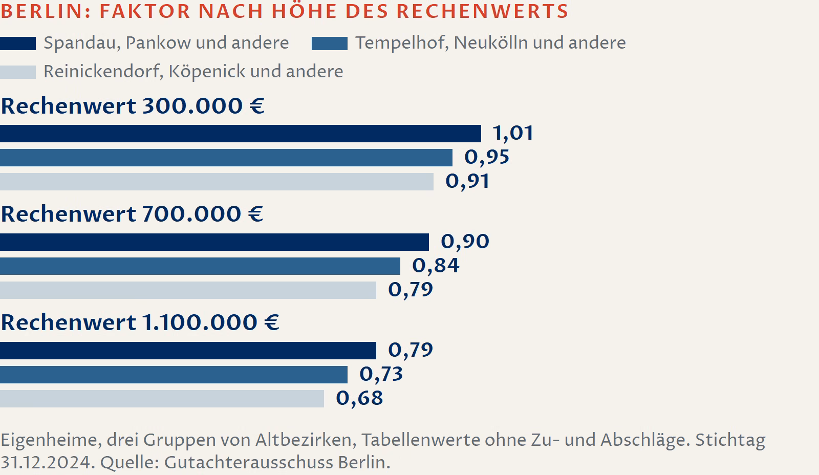 Schaubild: Sachwertfaktoren für Berliner Eigenheime zum Stichtag 31.12.2024, Tabellenwerte ohne Zu- und Abschläge, für drei Gruppen von Altbezirken. Bei 300.000 Euro Rechenwert: 1,01 in der Gruppe mit Spandau und Pankow, 0,95 in der Gruppe mit Tempelhof und Neukölln, 0,91 in der Gruppe mit Reinickendorf und Köpenick. Bei 700.000 Euro: 0,90, 0,84 und 0,79. Bei 1.100.000 Euro: 0,79, 0,73 und 0,68. Quelle: Gutachterausschuss Berlin.