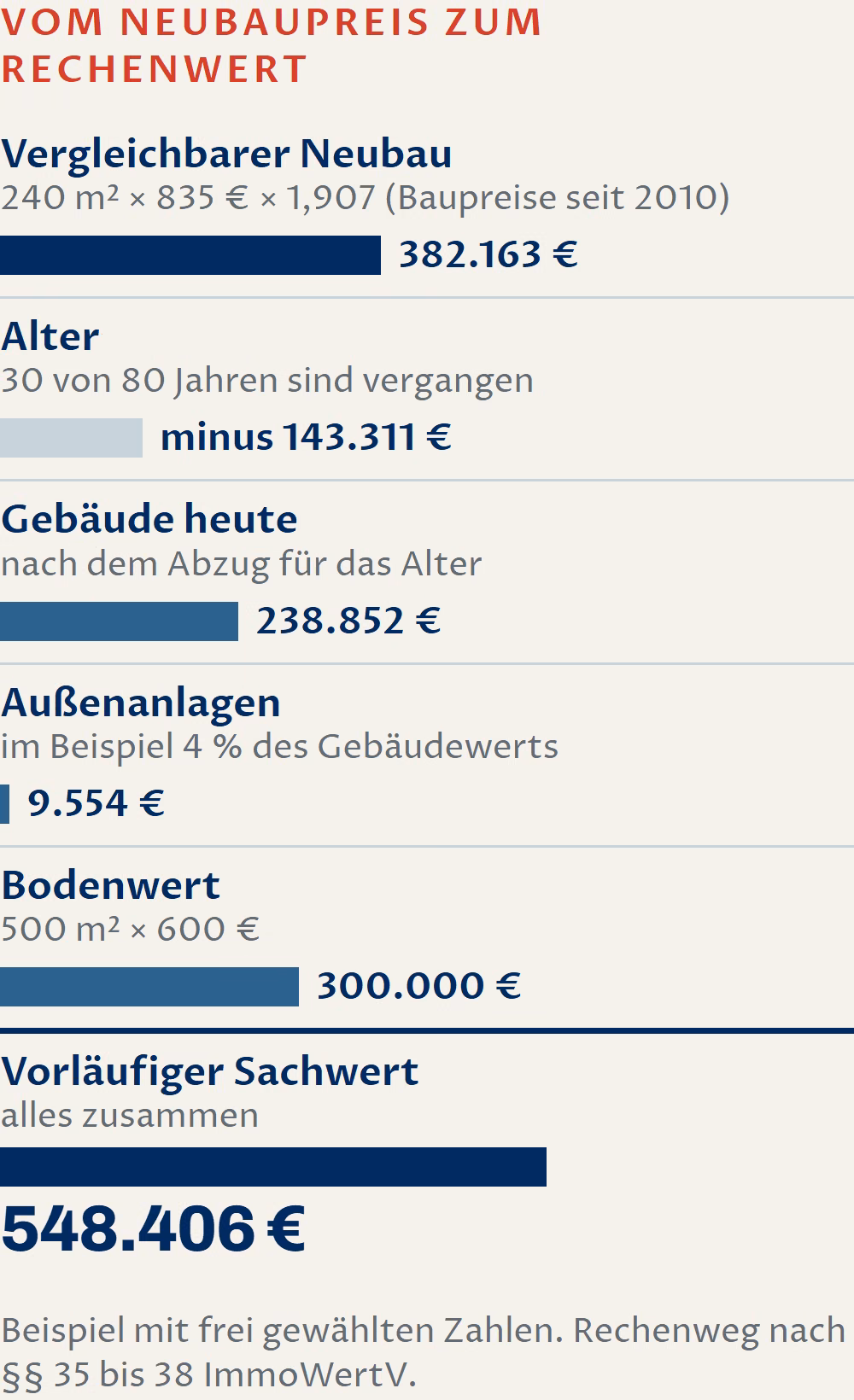 Schaubild: Rechenbeispiel mit frei gewählten Zahlen. Ein vergleichbarer Neubau kostet 382.163 Euro, gerechnet aus 240 Quadratmetern mal 835 Euro mal 1,907 für die Baupreise seit 2010. Für das Alter, 30 von 80 Jahren, gehen 143.311 Euro ab. Das Gebäude ist danach 238.852 Euro wert. Dazu kommen Außenanlagen mit 9.554 Euro und der Bodenwert mit 300.000 Euro. Der vorläufige Sachwert beträgt 548.406 Euro. Rechenweg nach §§ 35 bis 38 ImmoWertV.