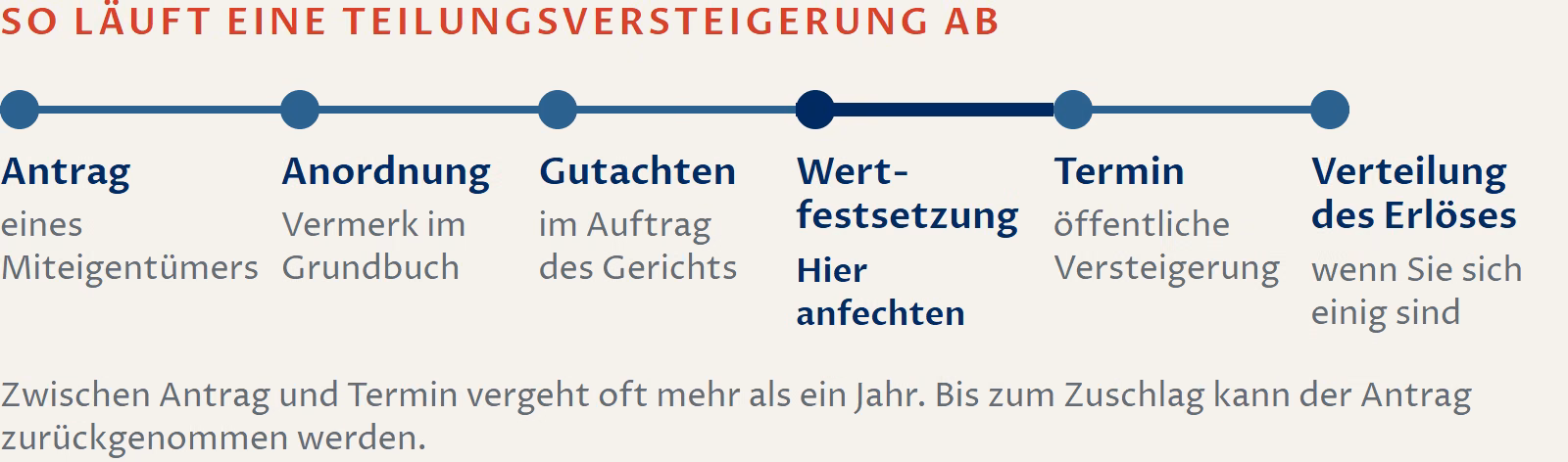 Zeitleiste einer Teilungsversteigerung: Antrag, Anordnung, Gutachten, Wertfestsetzung, Termin, Verteilung des Erlöses. Die Wertfestsetzung ist hervorgehoben: Hier fechten Sie den Wert an.