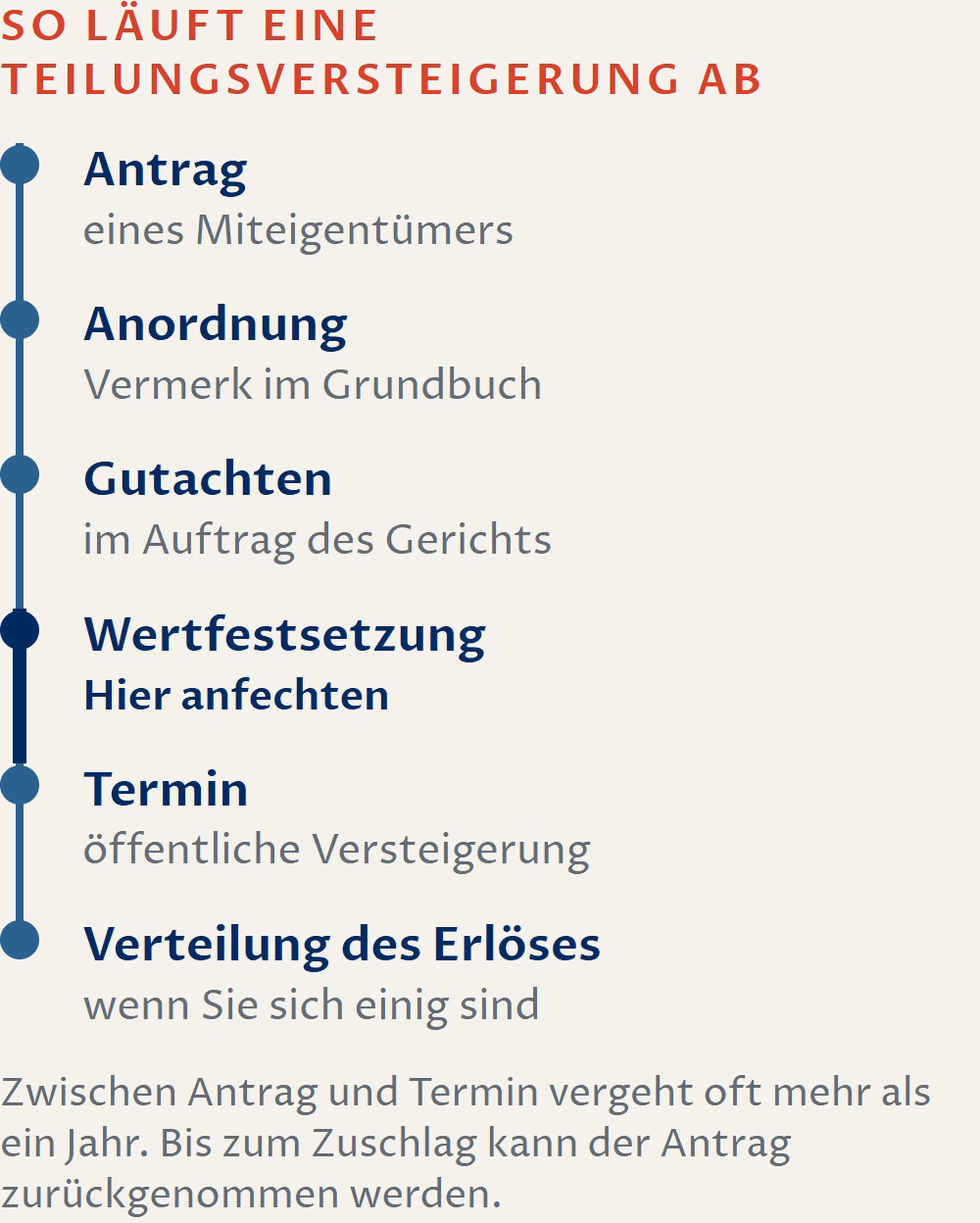 Zeitleiste einer Teilungsversteigerung: Antrag, Anordnung, Gutachten, Wertfestsetzung, Termin, Verteilung des Erlöses. Die Wertfestsetzung ist hervorgehoben: Hier fechten Sie den Wert an.