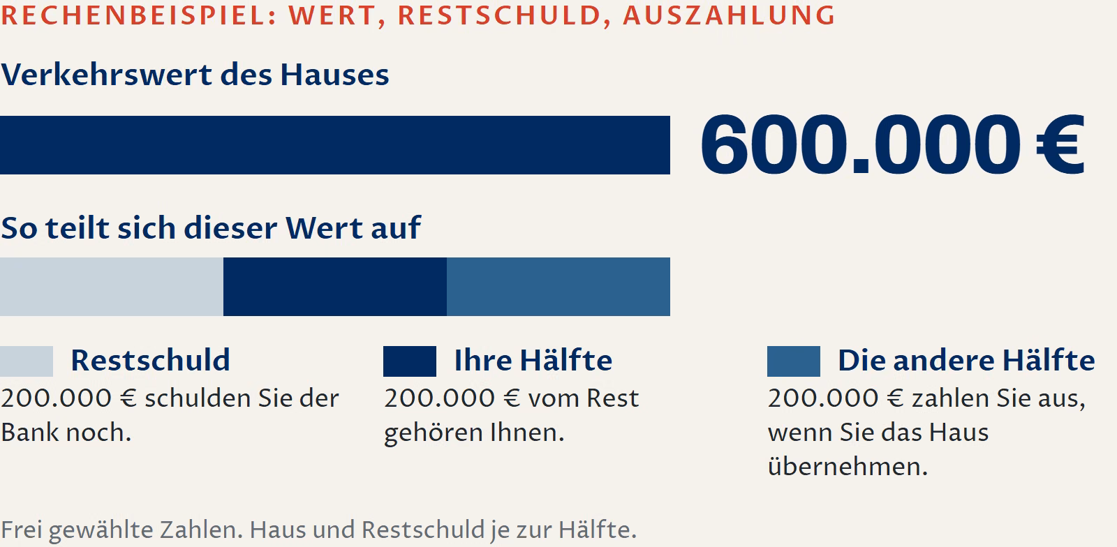 Schaubild: Rechenbeispiel mit frei gewählten Zahlen. Das Haus ist 600.000 Euro wert. Davon sind 200.000 Euro Restschuld bei der Bank, 200.000 Euro sind Ihre Hälfte und 200.000 Euro die andere Hälfte, die Sie auszahlen, wenn Sie das Haus übernehmen. Haus und Restschuld gehören beiden je zur Hälfte.