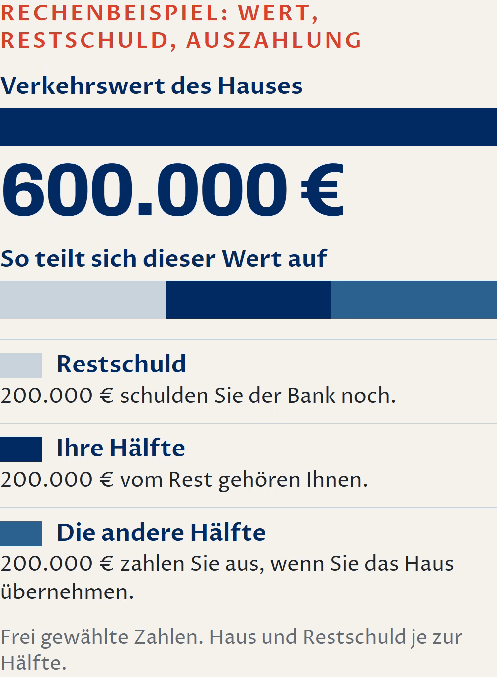 Schaubild: Rechenbeispiel mit frei gewählten Zahlen. Das Haus ist 600.000 Euro wert. Davon sind 200.000 Euro Restschuld bei der Bank, 200.000 Euro sind Ihre Hälfte und 200.000 Euro die andere Hälfte, die Sie auszahlen, wenn Sie das Haus übernehmen. Haus und Restschuld gehören beiden je zur Hälfte.