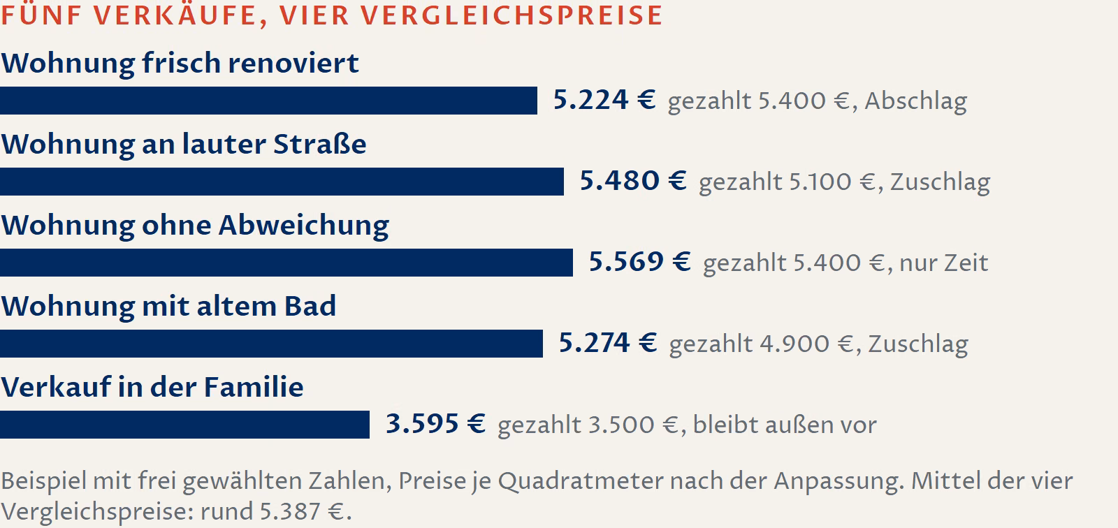 Schaubild: Fünf Verkäufe mit frei gewählten Zahlen, Kaufpreis je Quadratmeter und auf Ihre Wohnung angepasster Preis. Frisch renovierte Wohnung 5.400 und 5.224 Euro, Abschlag. Wohnung an lauter Straße 5.100 und 5.480 Euro, Zuschlag. Wohnung ohne Abweichung 5.400 und 5.569 Euro, nur Zeitanpassung. Wohnung mit altem Bad 4.900 und 5.274 Euro, Zuschlag. Verkauf in der Familie 3.500 und 3.595 Euro, bleibt außen vor. Mittel der vier Vergleichspreise: rund 5.387 Euro je Quadratmeter.