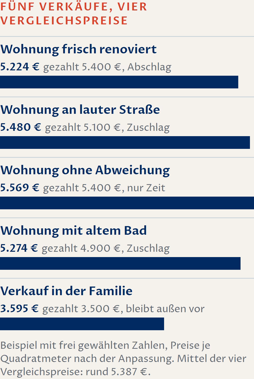 Schaubild: Fünf Verkäufe mit frei gewählten Zahlen, Kaufpreis je Quadratmeter und auf Ihre Wohnung angepasster Preis. Frisch renovierte Wohnung 5.400 und 5.224 Euro, Abschlag. Wohnung an lauter Straße 5.100 und 5.480 Euro, Zuschlag. Wohnung ohne Abweichung 5.400 und 5.569 Euro, nur Zeitanpassung. Wohnung mit altem Bad 4.900 und 5.274 Euro, Zuschlag. Verkauf in der Familie 3.500 und 3.595 Euro, bleibt außen vor. Mittel der vier Vergleichspreise: rund 5.387 Euro je Quadratmeter.