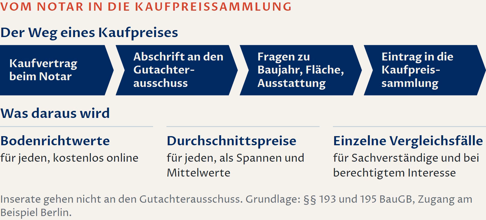 Schaubild: Der Weg eines Kaufpreises. Nach dem Kaufvertrag beim Notar geht eine Abschrift an den Gutachterausschuss, es folgen Fragen zu Baujahr, Fläche und Ausstattung und der Eintrag in die Kaufpreissammlung. Daraus werden Bodenrichtwerte, die jeder kostenlos online abrufen kann, Durchschnittspreise als Spannen und Mittelwerte für jeden und einzelne Vergleichsfälle für Sachverständige und bei berechtigtem Interesse. Inserate gehen nicht an den Gutachterausschuss.
