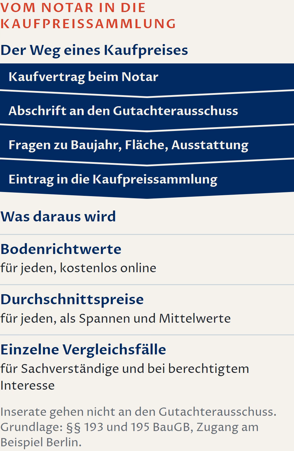 Schaubild: Der Weg eines Kaufpreises. Nach dem Kaufvertrag beim Notar geht eine Abschrift an den Gutachterausschuss, es folgen Fragen zu Baujahr, Fläche und Ausstattung und der Eintrag in die Kaufpreissammlung. Daraus werden Bodenrichtwerte, die jeder kostenlos online abrufen kann, Durchschnittspreise als Spannen und Mittelwerte für jeden und einzelne Vergleichsfälle für Sachverständige und bei berechtigtem Interesse. Inserate gehen nicht an den Gutachterausschuss.