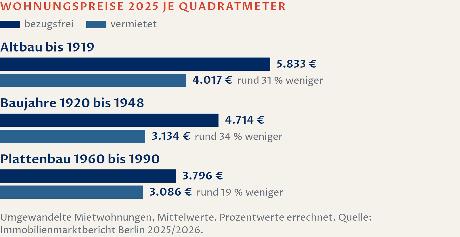 Schaubild: Preise umgewandelter Mietwohnungen in Berlin 2025 je Quadratmeter Wohnfläche, Mittelwerte. Altbau bis 1919: bezugsfrei 5.833 Euro, vermietet 4.017 Euro, rund 31 Prozent weniger. Baujahre 1920 bis 1948: bezugsfrei 4.714 Euro, vermietet 3.134 Euro, rund 34 Prozent weniger. Plattenbau 1960 bis 1990: bezugsfrei 3.796 Euro, vermietet 3.086 Euro, rund 19 Prozent weniger. Die Prozentwerte sind errechnet. Quelle: Immobilienmarktbericht Berlin 2025/2026.