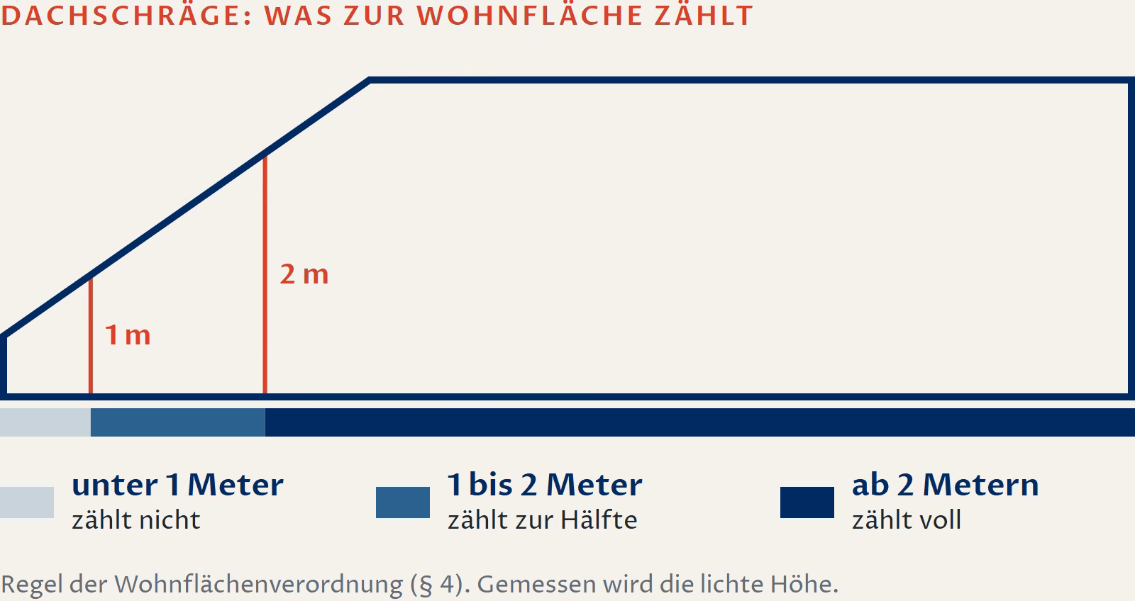 Schaubild: Schnitt durch ein Dachgeschoss mit Dachschräge. Fläche unter einem Meter lichter Höhe zählt nicht zur Wohnfläche, Fläche zwischen einem und zwei Metern zur Hälfte, Fläche ab zwei Metern voll. Regel nach § 4 der Wohnflächenverordnung.
