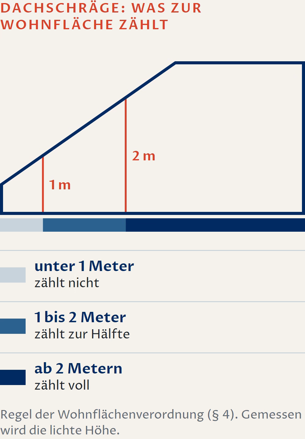 Schaubild: Schnitt durch ein Dachgeschoss mit Dachschräge. Fläche unter einem Meter lichter Höhe zählt nicht zur Wohnfläche, Fläche zwischen einem und zwei Metern zur Hälfte, Fläche ab zwei Metern voll. Regel nach § 4 der Wohnflächenverordnung.