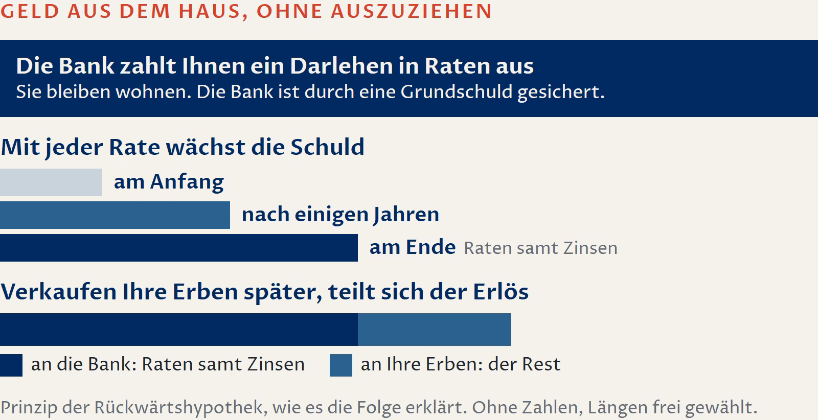 Schaubild: Das Prinzip der Rückwärtshypothek. Die Bank zahlt Ihnen ein Darlehen in Raten aus; Sie bleiben wohnen, und die Bank ist durch eine Grundschuld gesichert. Mit jeder Rate wächst die Schuld, am Ende besteht sie aus den Raten samt Zinsen. Verkaufen Ihre Erben später, teilt sich der Erlös: Die Bank bekommt die Raten samt Zinsen, Ihre Erben bekommen den Rest. Darstellung ohne Zahlen, Längen frei gewählt.