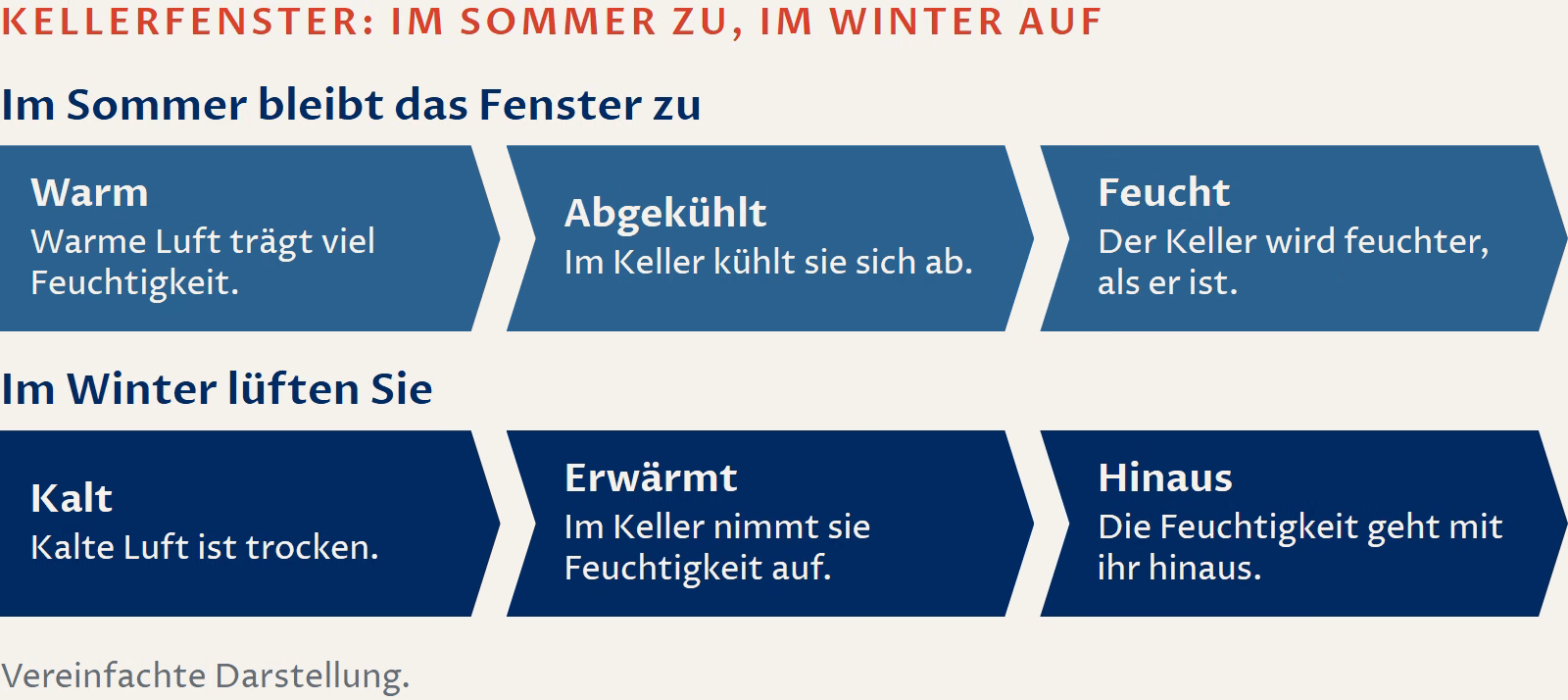 Schaubild: Warum das Kellerfenster im Sommer zu bleibt und im Winter aufgeht. Im Sommer: Warme Luft trägt viel Feuchtigkeit, kühlt sich im Keller ab, und der Keller wird feuchter, als er ist. Im Winter lüften Sie: Kalte Luft ist trocken, nimmt im Keller Feuchtigkeit auf, und die Feuchtigkeit geht mit ihr hinaus.