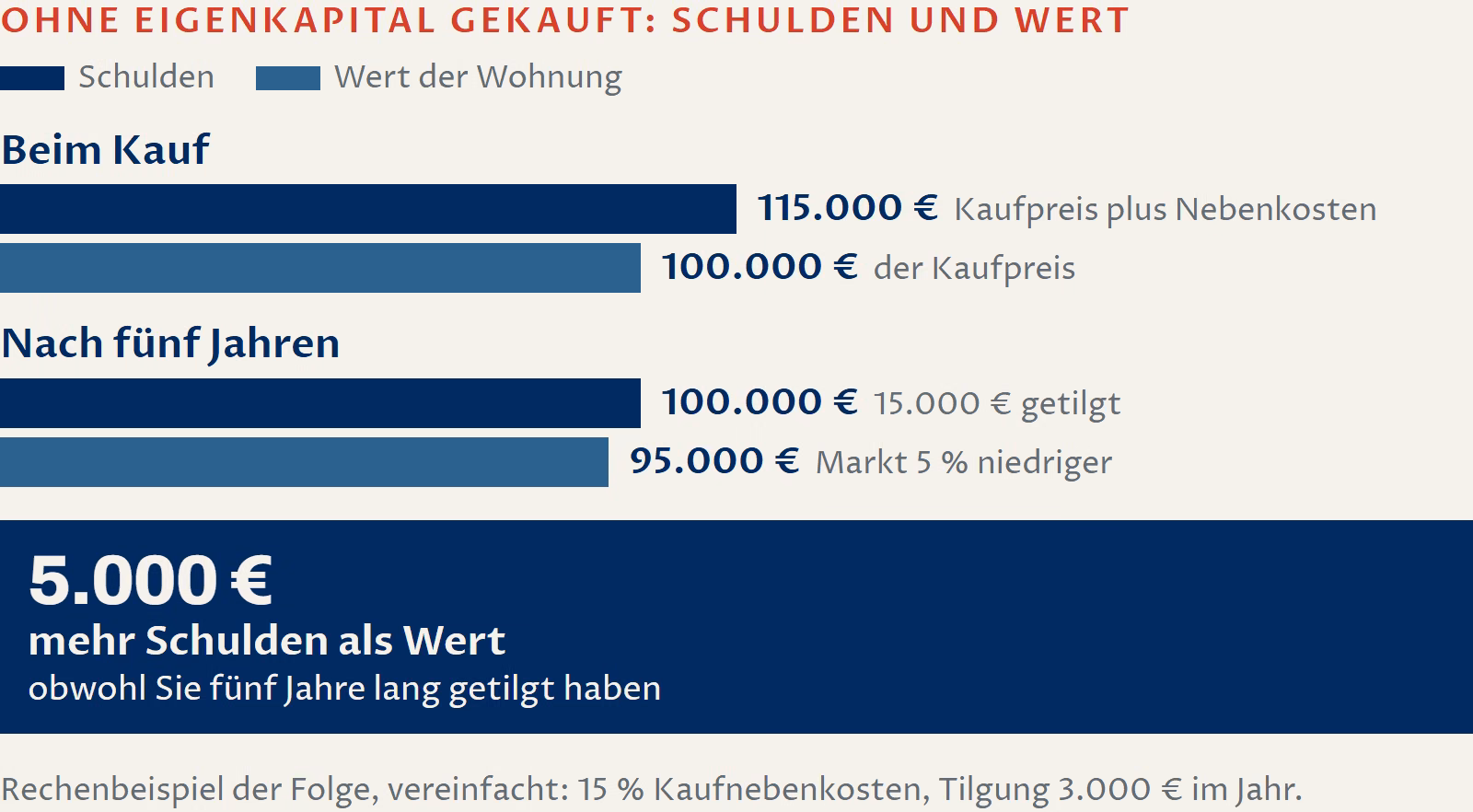 Schaubild: Rechenbeispiel der Folge für einen Kauf ohne Eigenkapital. Beim Kauf stehen 115.000 Euro Schulden, also Kaufpreis plus Nebenkosten, einem Wert der Wohnung von 100.000 Euro gegenüber. Nach fünf Jahren sind 15.000 Euro getilgt, die Schulden betragen 100.000 Euro. Liegt der Markt dann 5 Prozent niedriger, ist die Wohnung 95.000 Euro wert. Es bleiben 5.000 Euro mehr Schulden als Wert, obwohl Sie fünf Jahre lang getilgt haben. Vereinfacht gerechnet mit 15 Prozent Kaufnebenkosten und 3.000 Euro Tilgung im Jahr.