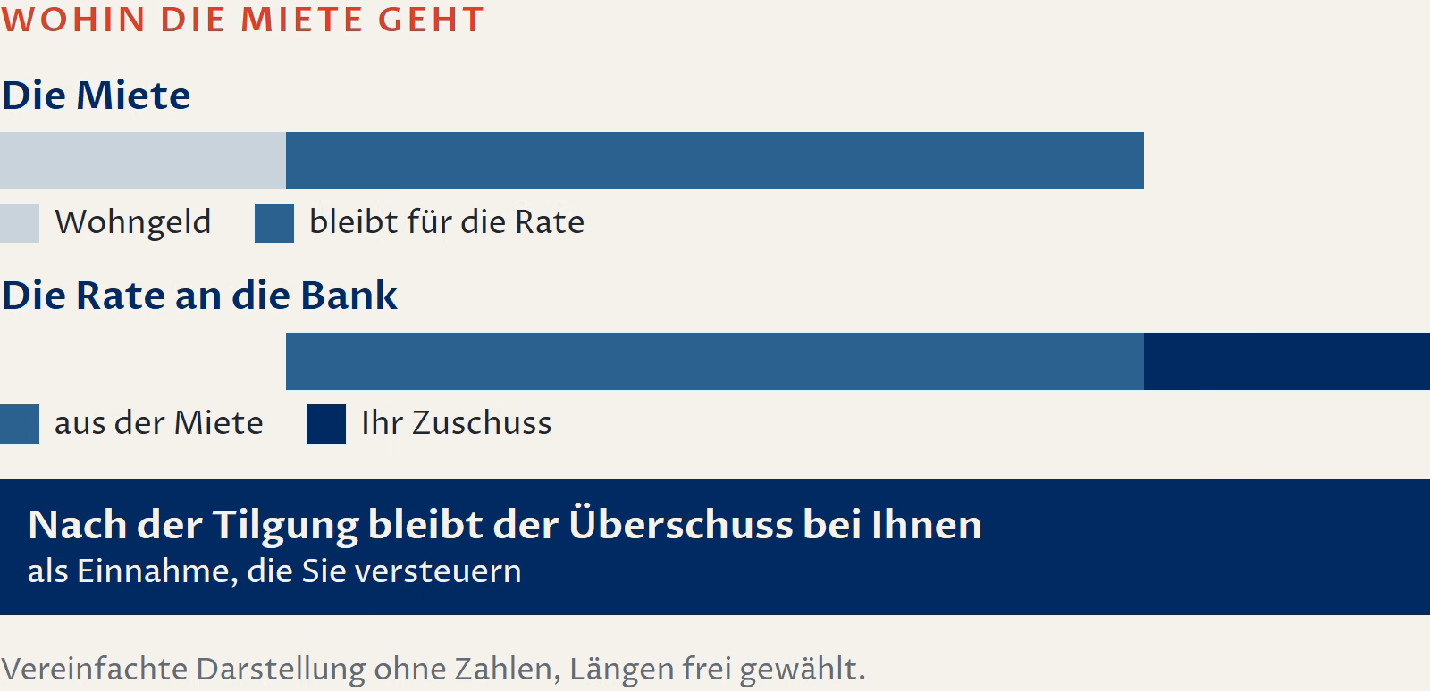 Schaubild: Wohin die Miete einer vermieteten Wohnung geht. Von der Miete geht das Wohngeld ab, der Rest bleibt für die Rate. Die Rate an die Bank besteht aus diesem Teil der Miete und Ihrem Zuschuss. Nach der Tilgung bleibt der Überschuss bei Ihnen, als Einnahme, die Sie versteuern. Darstellung ohne Zahlen, Längen frei gewählt.
