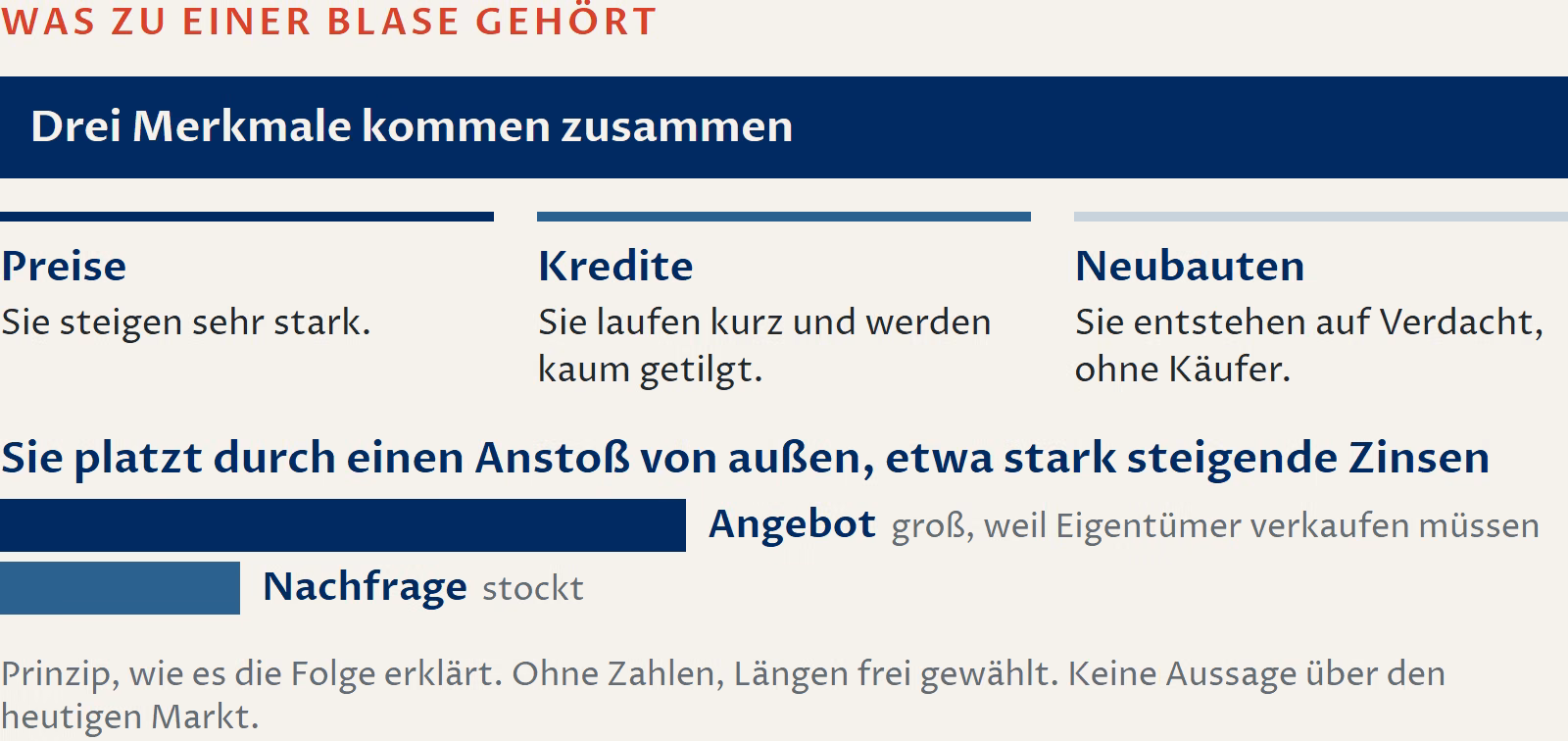 Schaubild: Was zu einer Immobilienblase gehört. Drei Merkmale kommen zusammen: Die Preise steigen sehr stark, Kredite laufen kurz und werden kaum getilgt, und Neubauten entstehen auf Verdacht, ohne Käufer. Sie platzt durch einen Anstoß von außen, etwa stark steigende Zinsen: Das Angebot wird groß, weil Eigentümer verkaufen müssen, und die Nachfrage stockt. Darstellung ohne Zahlen; keine Aussage über den heutigen Markt.