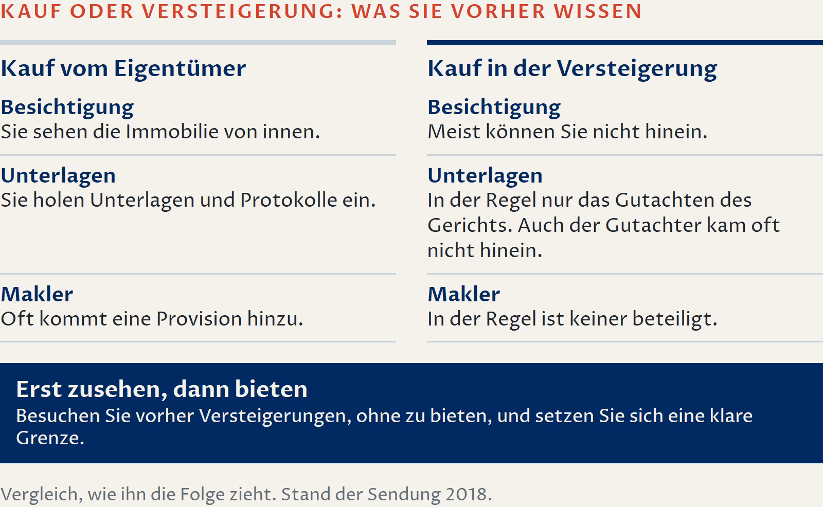 Schaubild: Kauf vom Eigentümer und Kauf in der Versteigerung im Vergleich. Besichtigung: Beim Kauf sehen Sie die Immobilie von innen, in der Versteigerung können Sie meist nicht hinein. Unterlagen: Beim Kauf holen Sie Unterlagen und Protokolle ein, in der Versteigerung haben Sie in der Regel nur das Gutachten des Gerichts, und auch der Gutachter kam oft nicht hinein. Makler: Beim Kauf kommt oft eine Provision hinzu, in der Versteigerung ist in der Regel keiner beteiligt. Rat der Folge: erst zusehen, dann bieten, und sich vorher eine klare Grenze setzen. Stand der Sendung 2018.