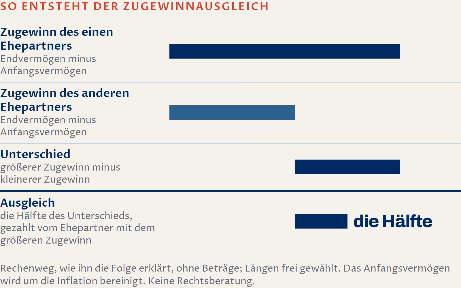 Schaubild: Rechenweg zum Zugewinnausgleich ohne Beträge. Für jeden Ehepartner wird der Zugewinn ermittelt: Endvermögen minus Anfangsvermögen. Der größere Zugewinn minus der kleinere ergibt den Unterschied. Der Ausgleich ist die Hälfte dieses Unterschieds; ihn zahlt der Ehepartner mit dem größeren Zugewinn. Das Anfangsvermögen wird um die Inflation bereinigt. Rechenweg, wie ihn die Folge erklärt; keine Rechtsberatung.