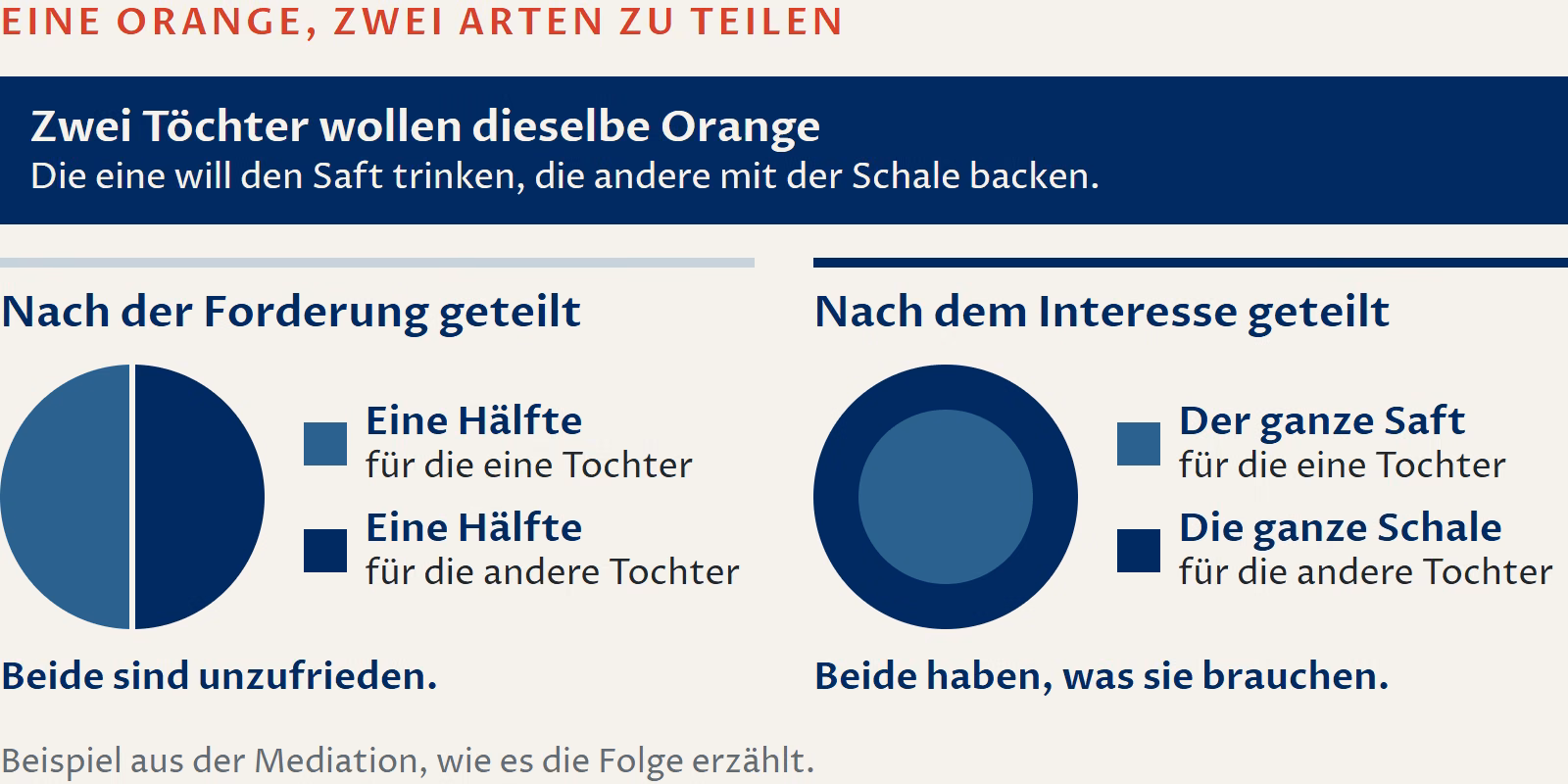 Schaubild: Zwei Töchter wollen dieselbe Orange. Die eine will den Saft trinken, die andere mit der Schale backen. Nach der Forderung geteilt bekommt jede eine Hälfte, und beide sind unzufrieden. Nach dem Interesse geteilt bekommt die eine den ganzen Saft und die andere die ganze Schale, und beide haben, was sie brauchen. Beispiel aus der Mediation, wie es die Folge erzählt.