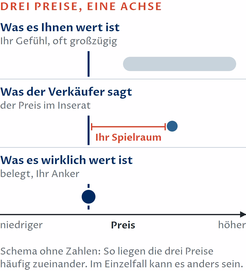 Schaubild ohne Zahlen: drei Preise auf einer gemeinsamen Achse von niedriger bis höher. Was die Immobilie Ihnen wert ist, Ihr Gefühl, reicht oft weit nach oben. Was der Verkäufer sagt, der Preis im Inserat, liegt häufig über dem belegten Wert. Was sie wirklich wert ist, der belegte Wert, liegt darunter und ist Ihr Anker. Der Abstand zwischen belegtem Wert und Inserat ist Ihr Spielraum in der Verhandlung.